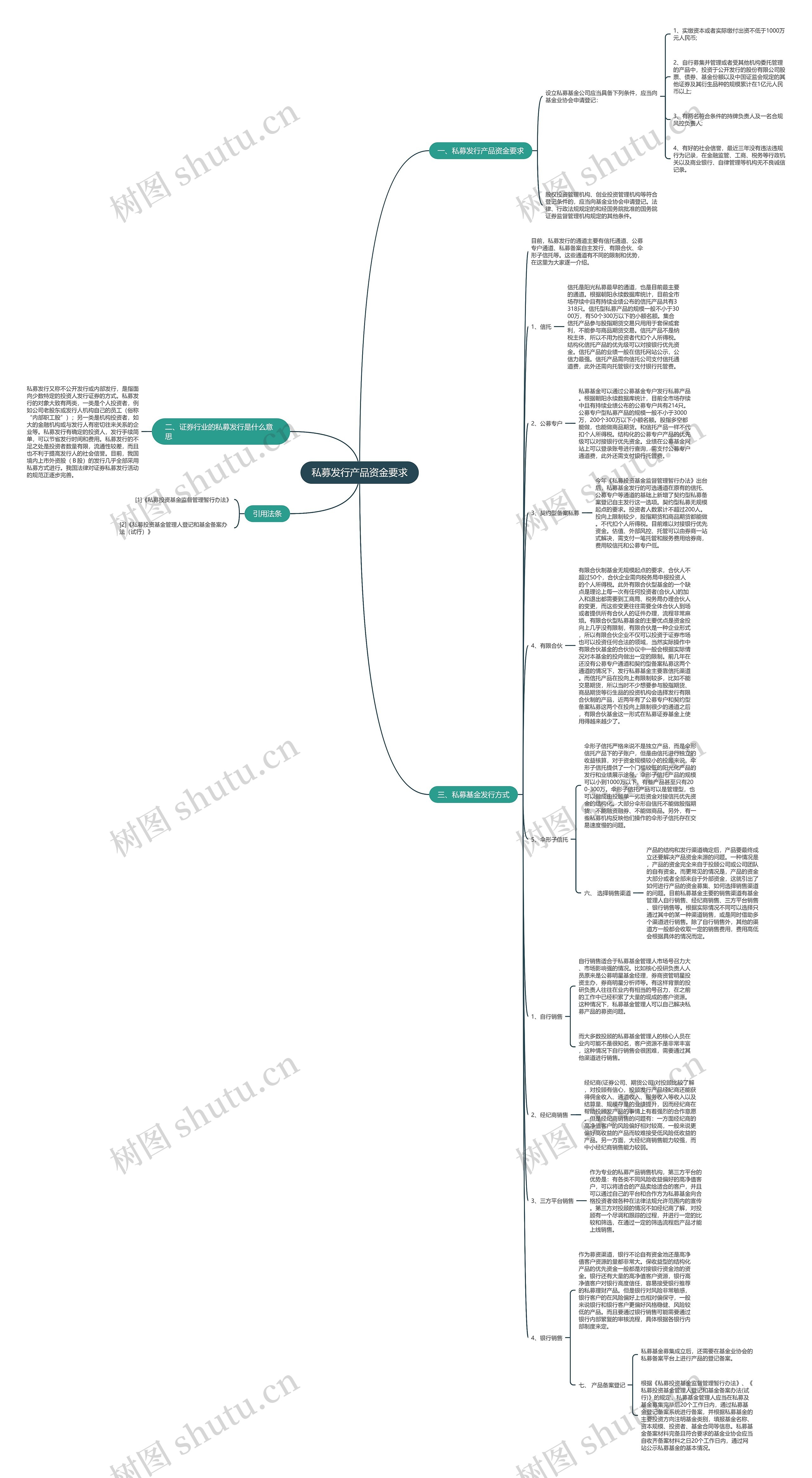 私募发行产品资金要求思维导图