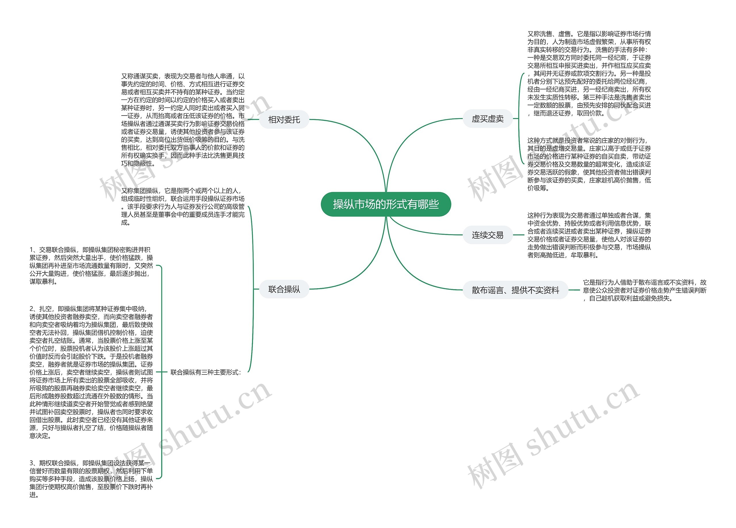 操纵市场的形式有哪些思维导图