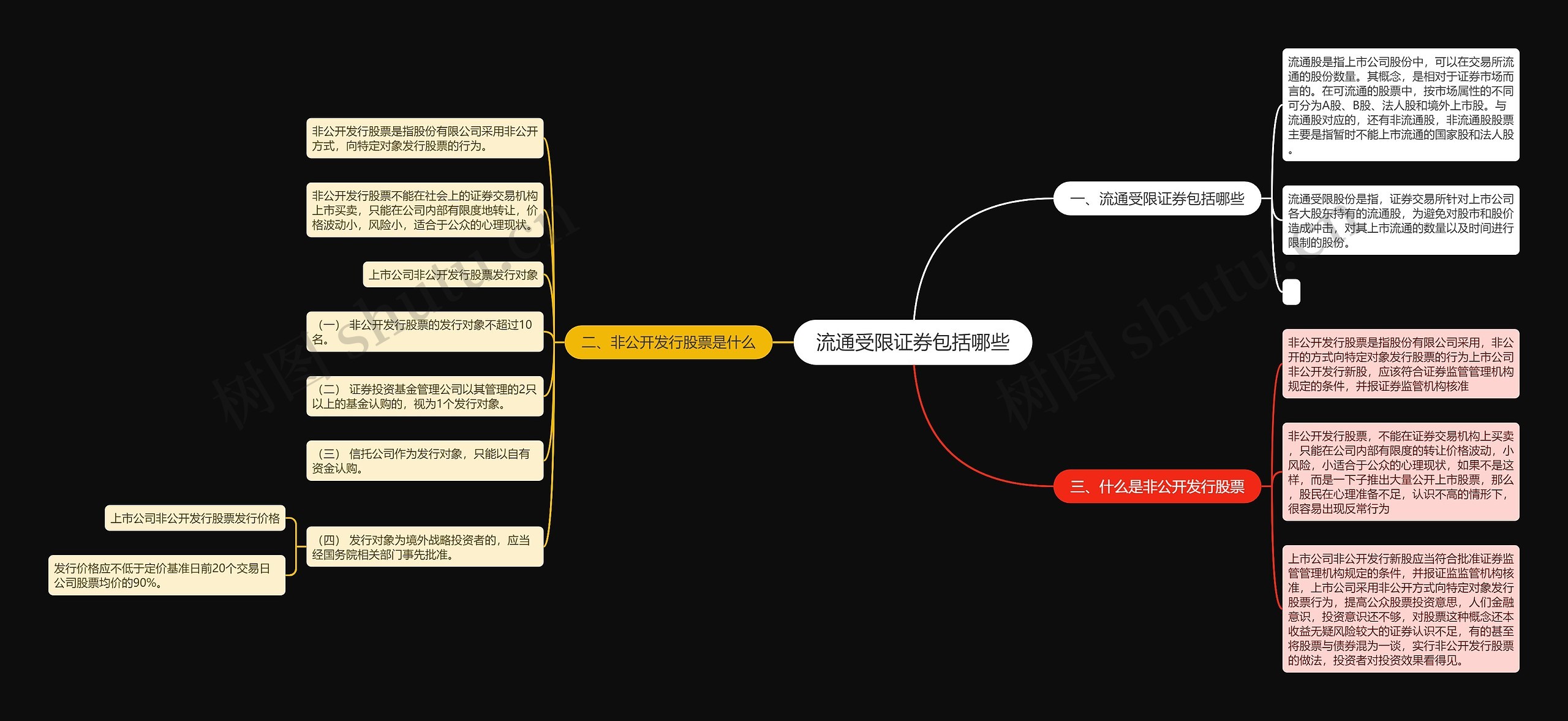 流通受限证券包括哪些思维导图