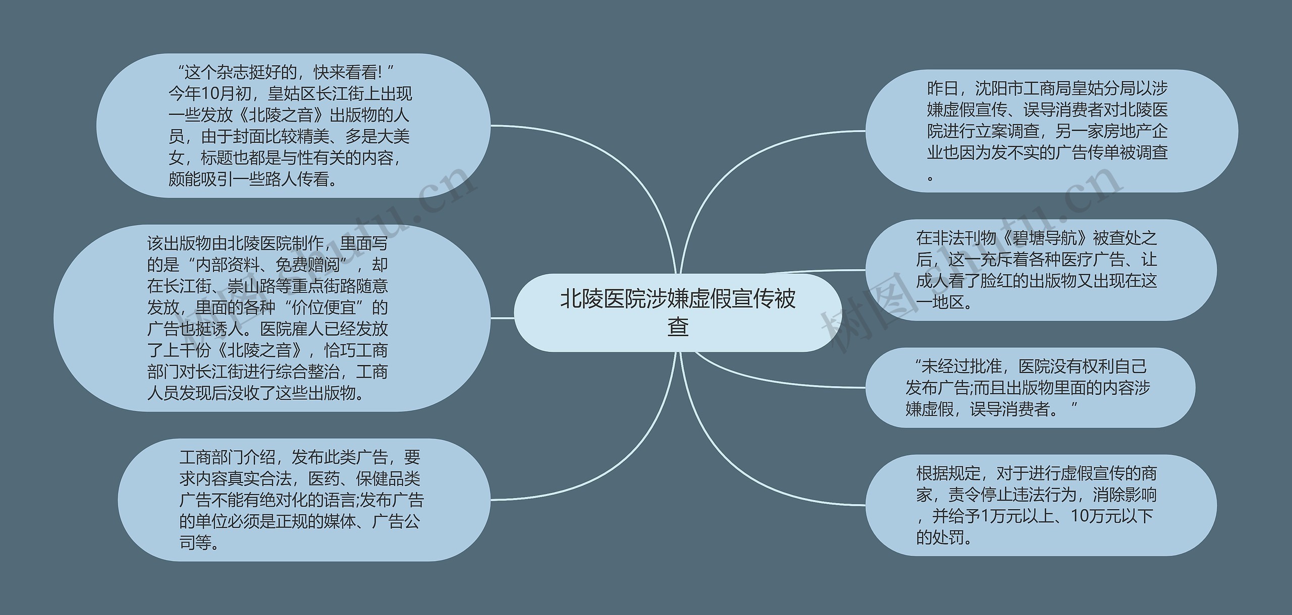 北陵医院涉嫌虚假宣传被查思维导图