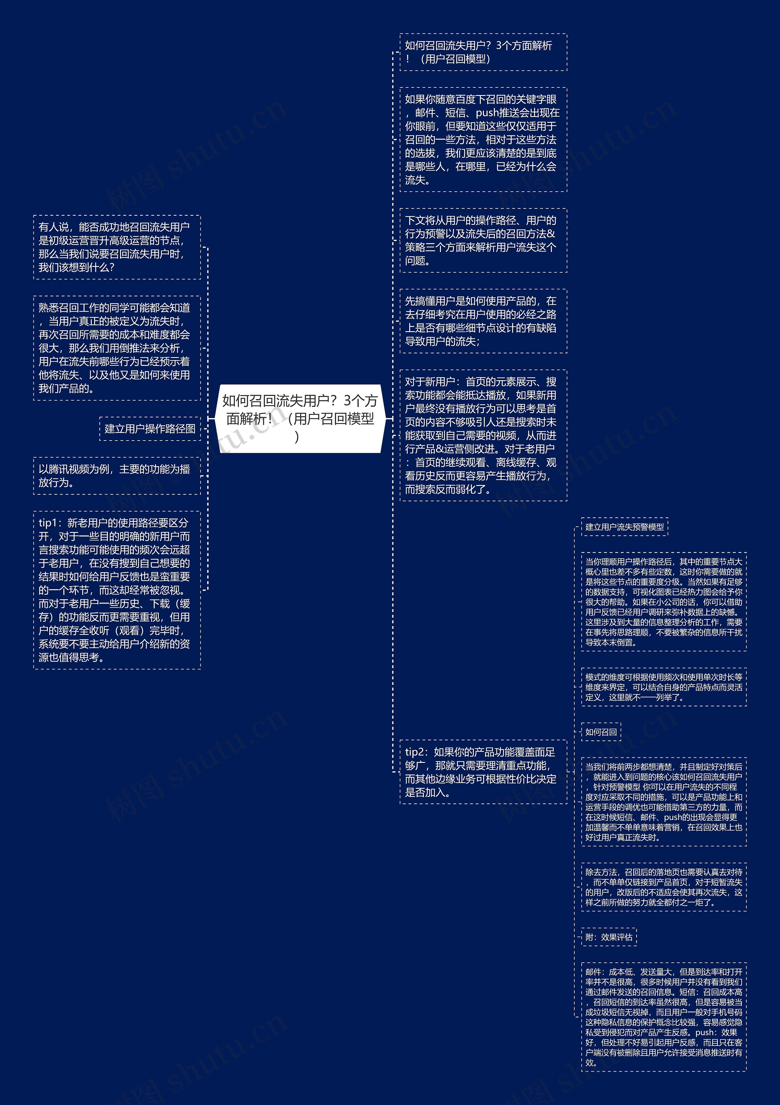 如何召回流失用户？3个方面解析！（用户召回模型）思维导图