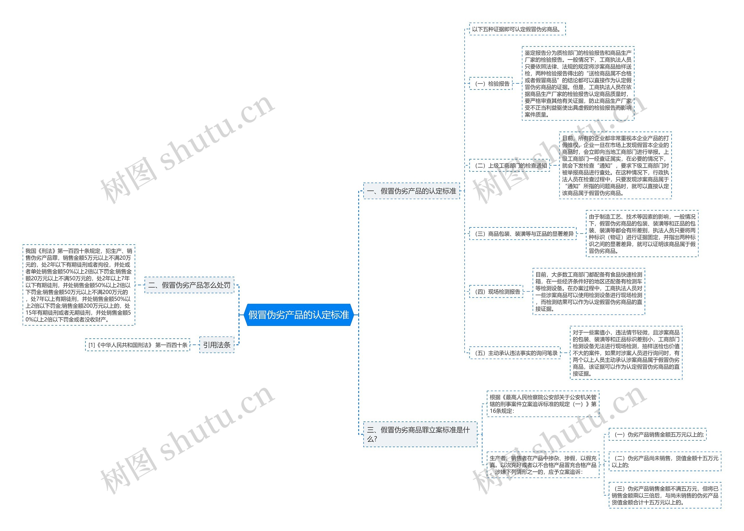 假冒伪劣产品的认定标准思维导图