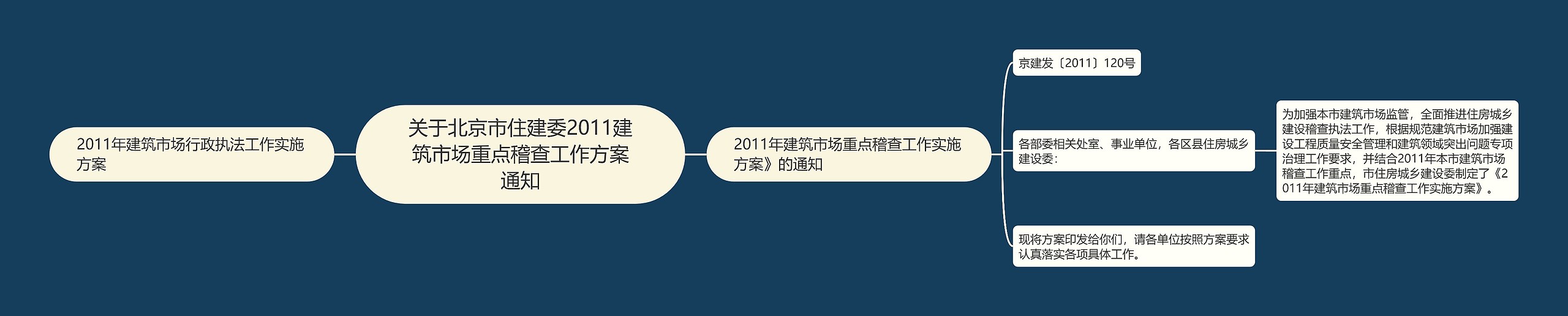 关于北京市住建委2011建筑市场重点稽查工作方案通知