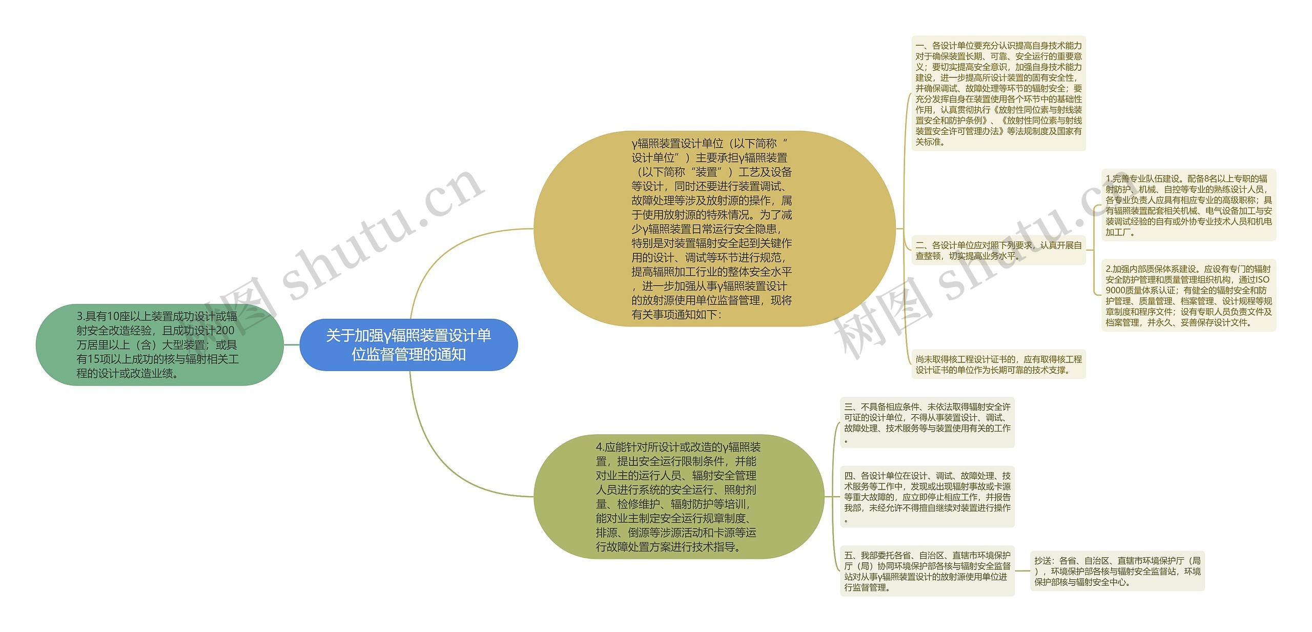 关于加强γ辐照装置设计单位监督管理的通知