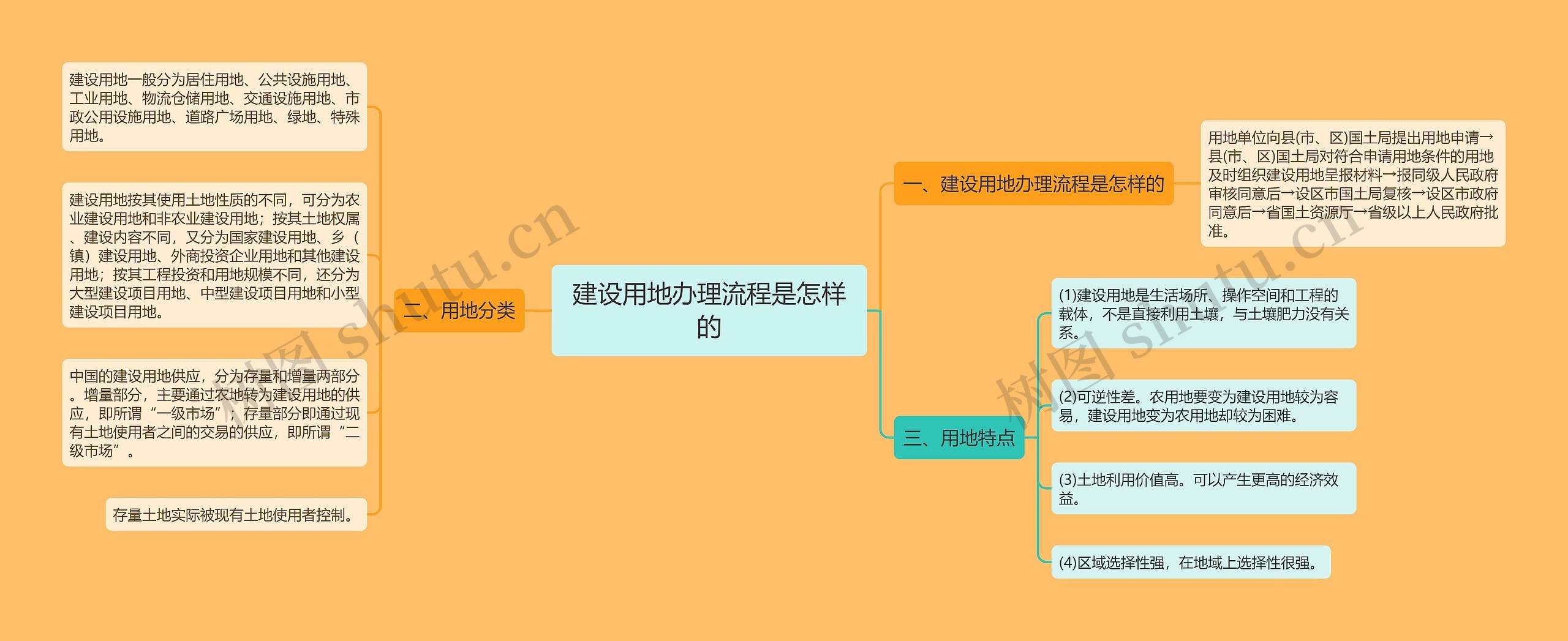 建设用地办理流程是怎样的思维导图