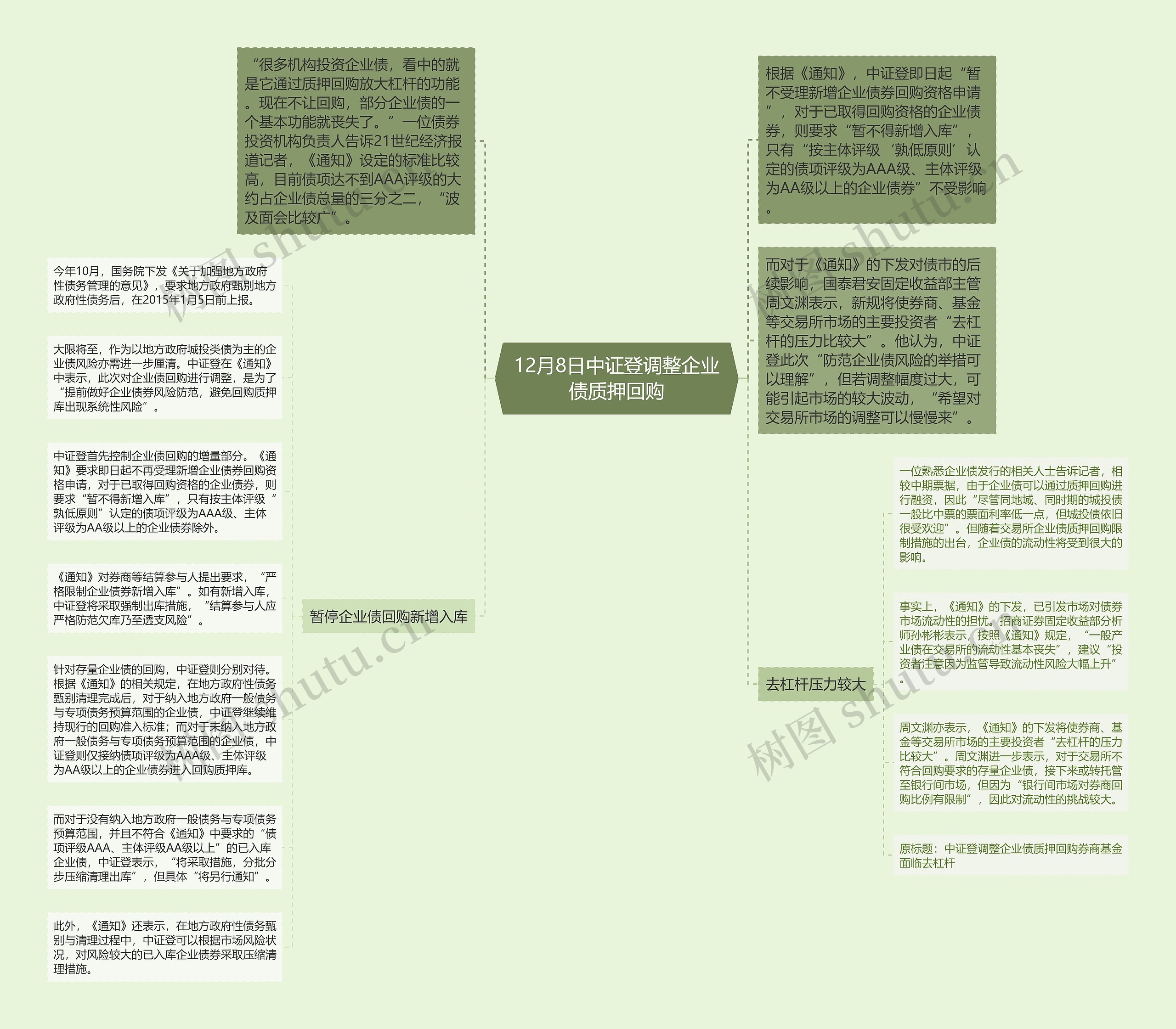 12月8日中证登调整企业债质押回购思维导图