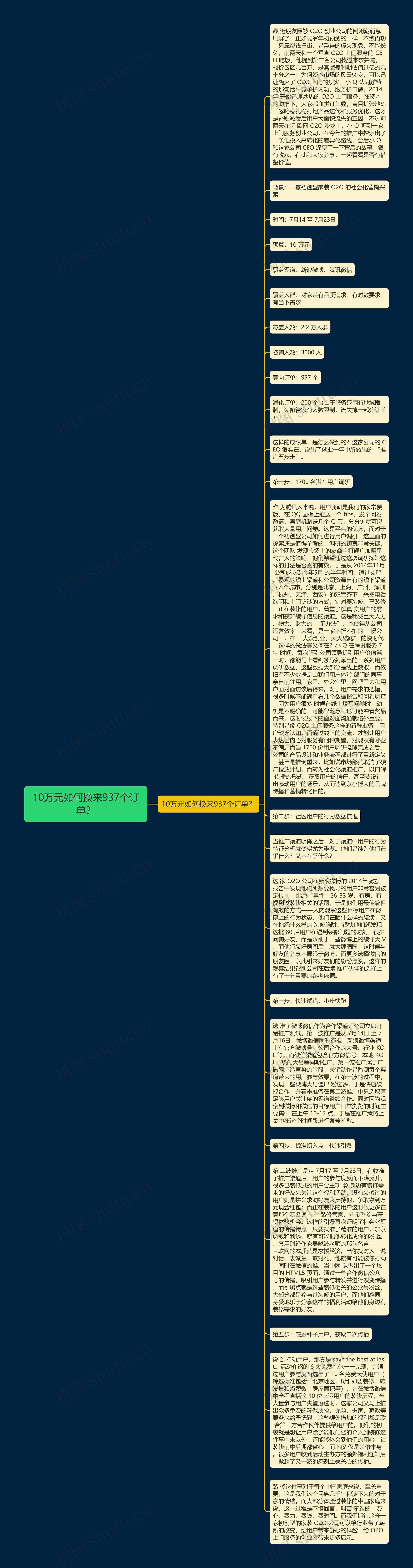 10万元如何换来937个订单？思维导图