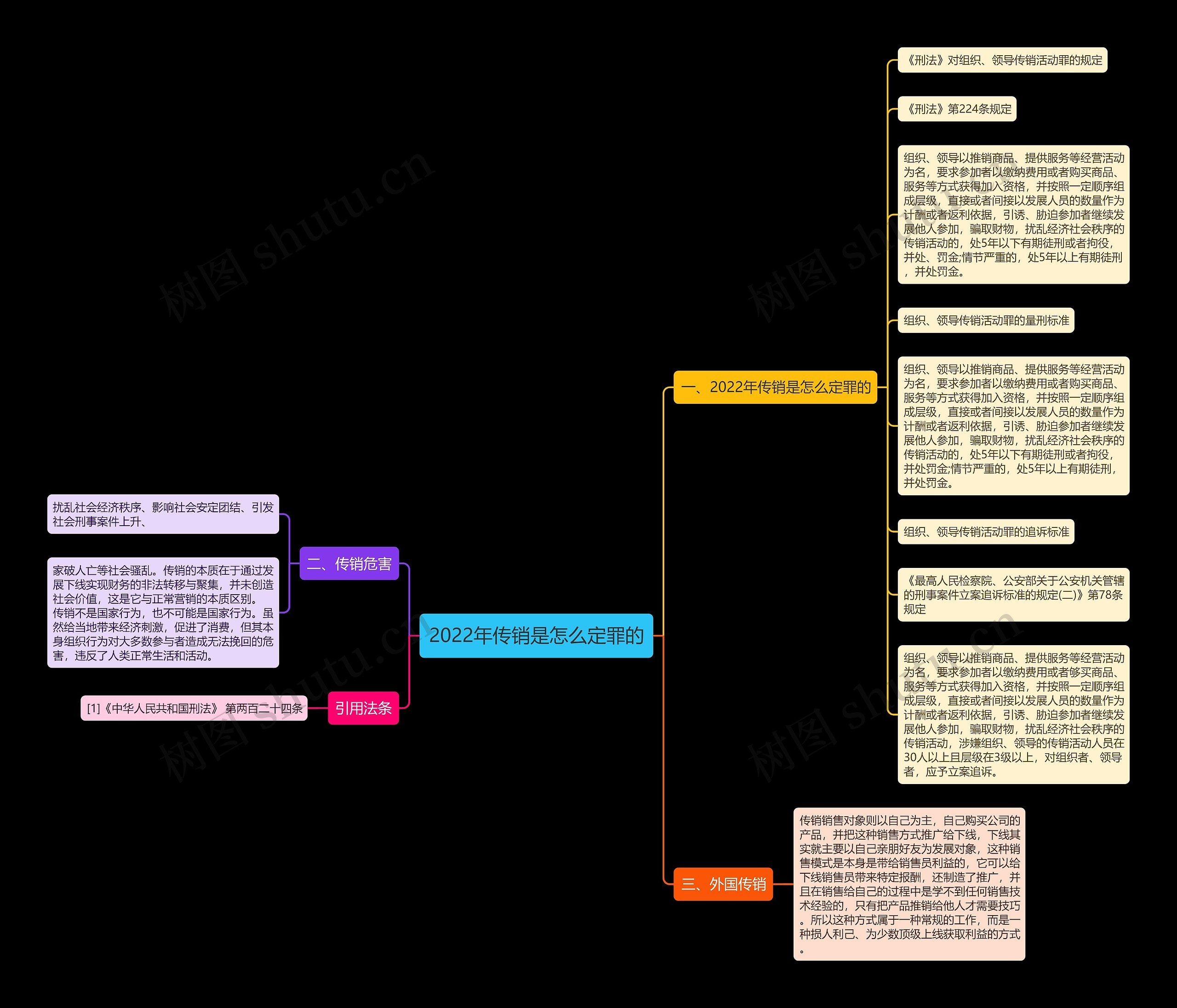2022年传销是怎么定罪的思维导图