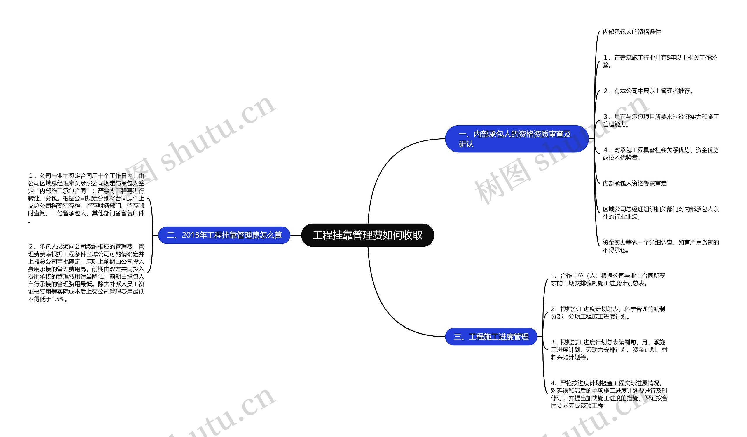 工程挂靠管理费如何收取思维导图