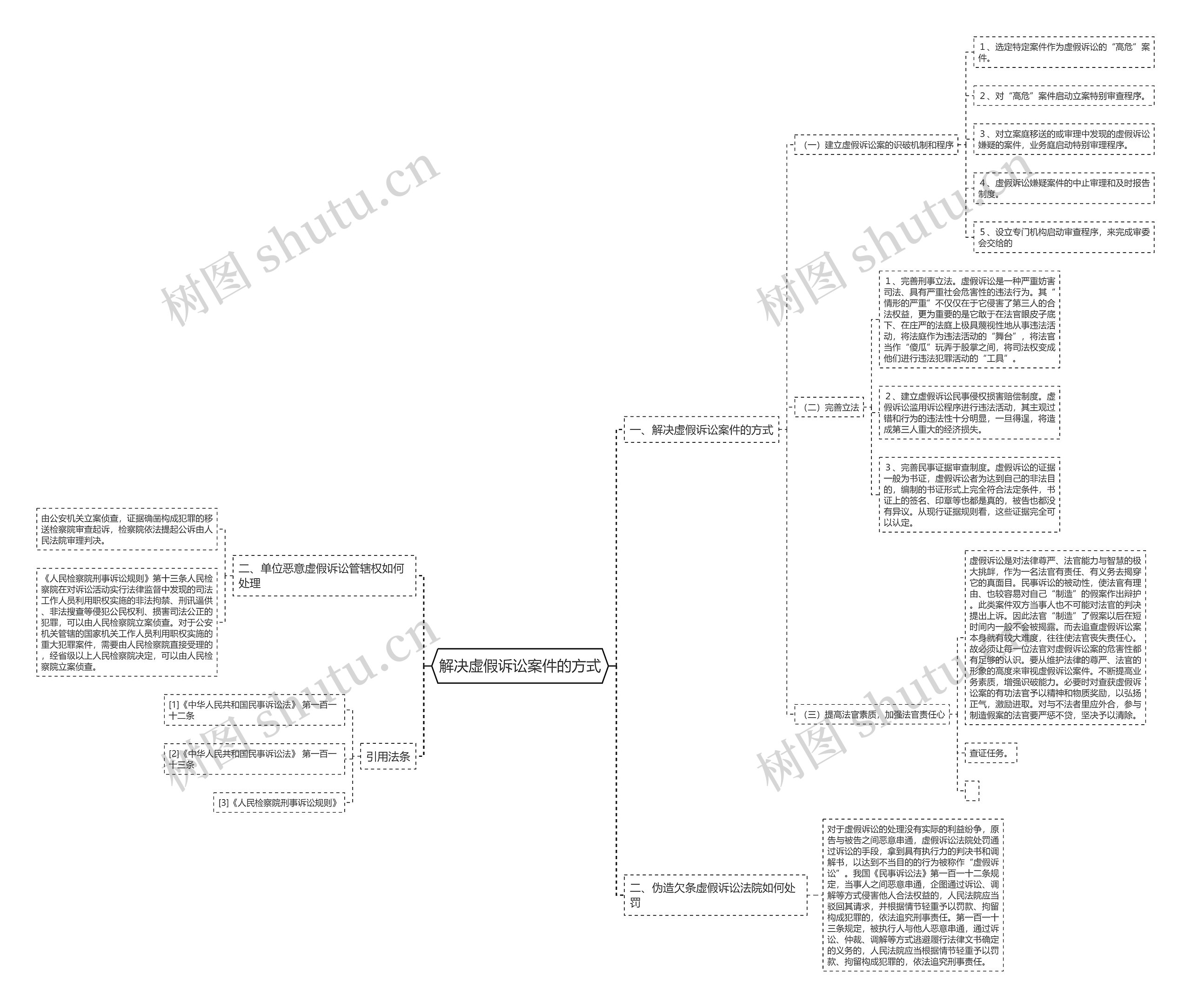 解决虚假诉讼案件的方式思维导图