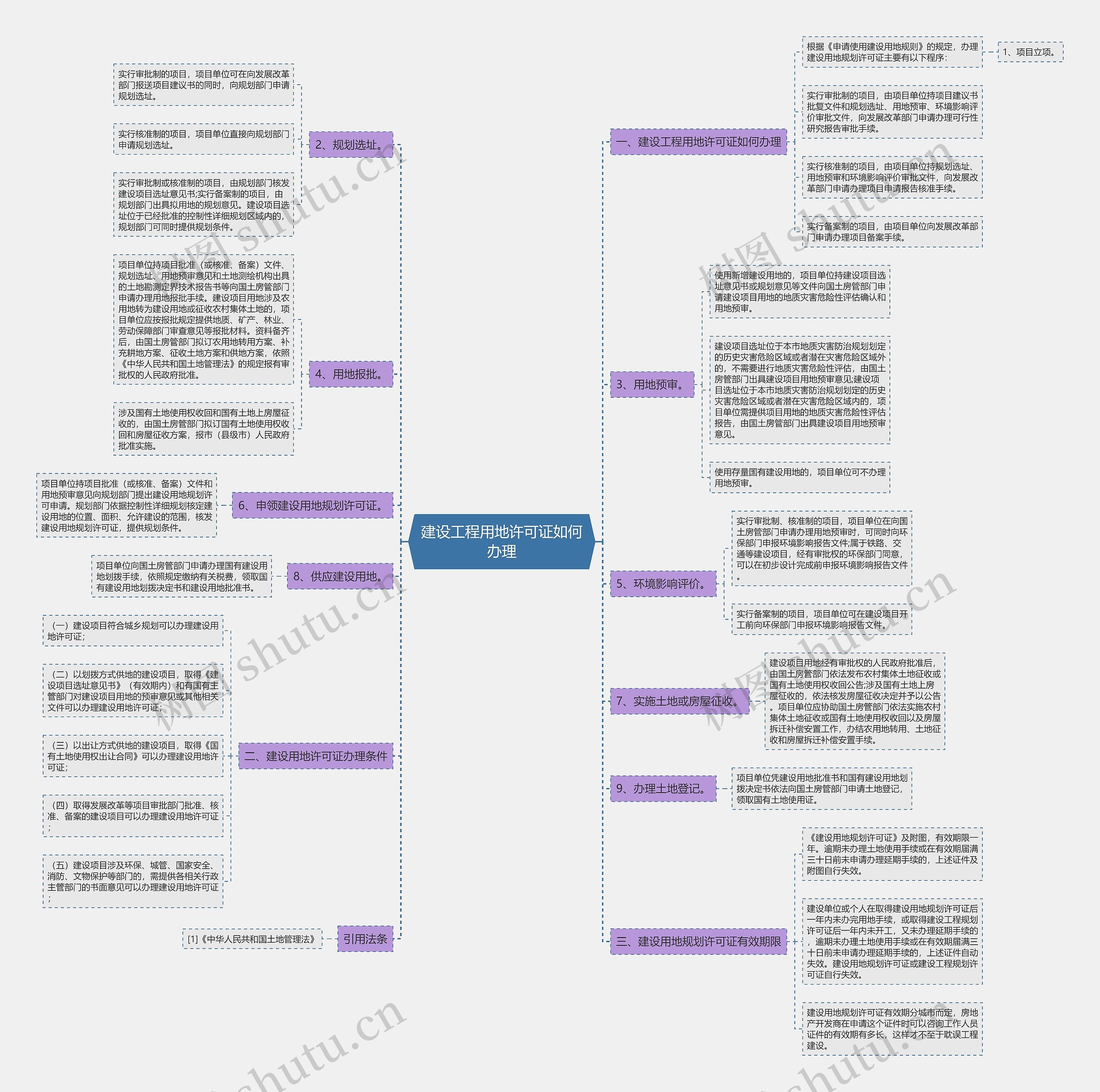 建设工程用地许可证如何办理思维导图