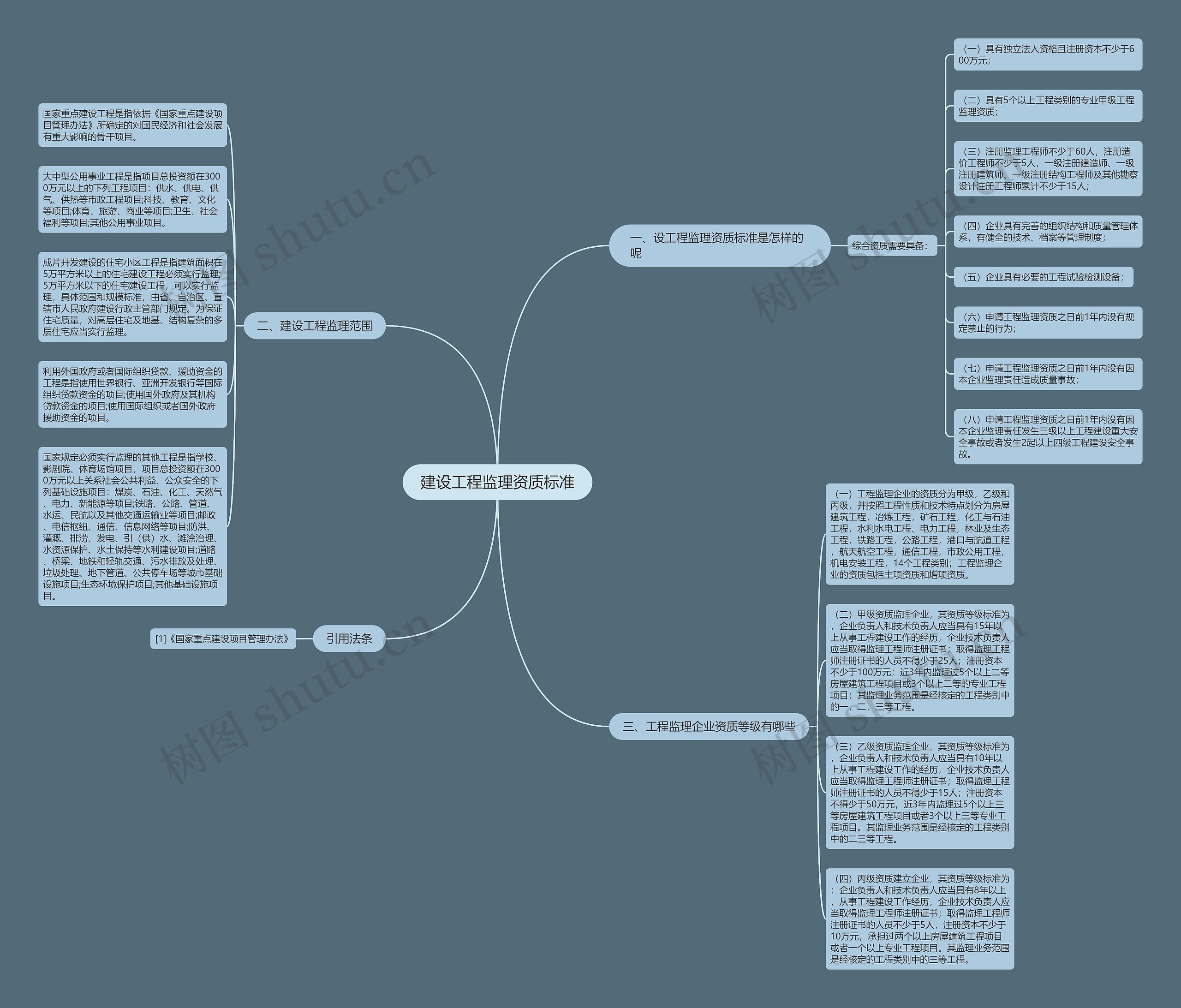 建设工程监理资质标准思维导图