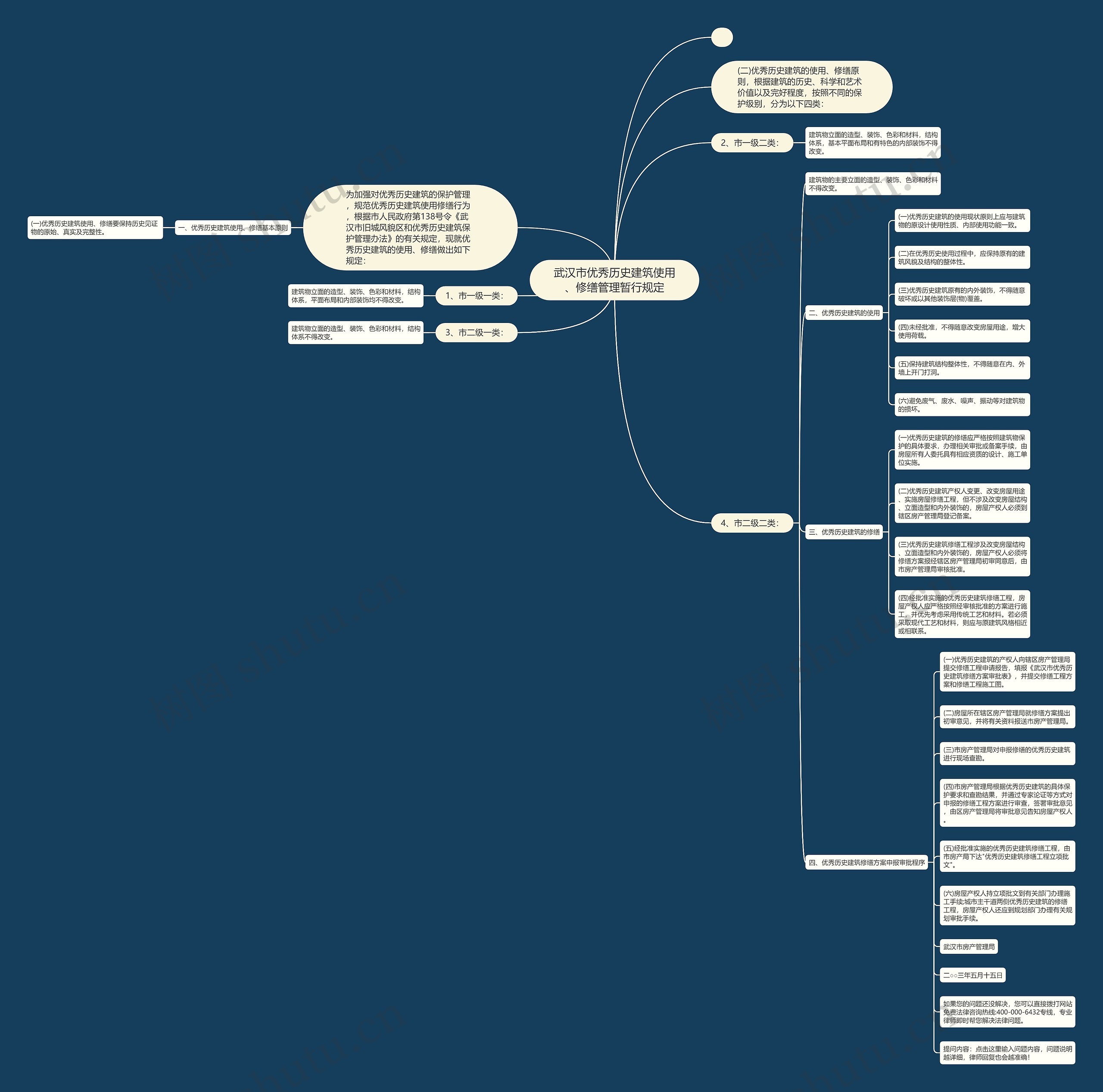 武汉市优秀历史建筑使用、修缮管理暂行规定思维导图