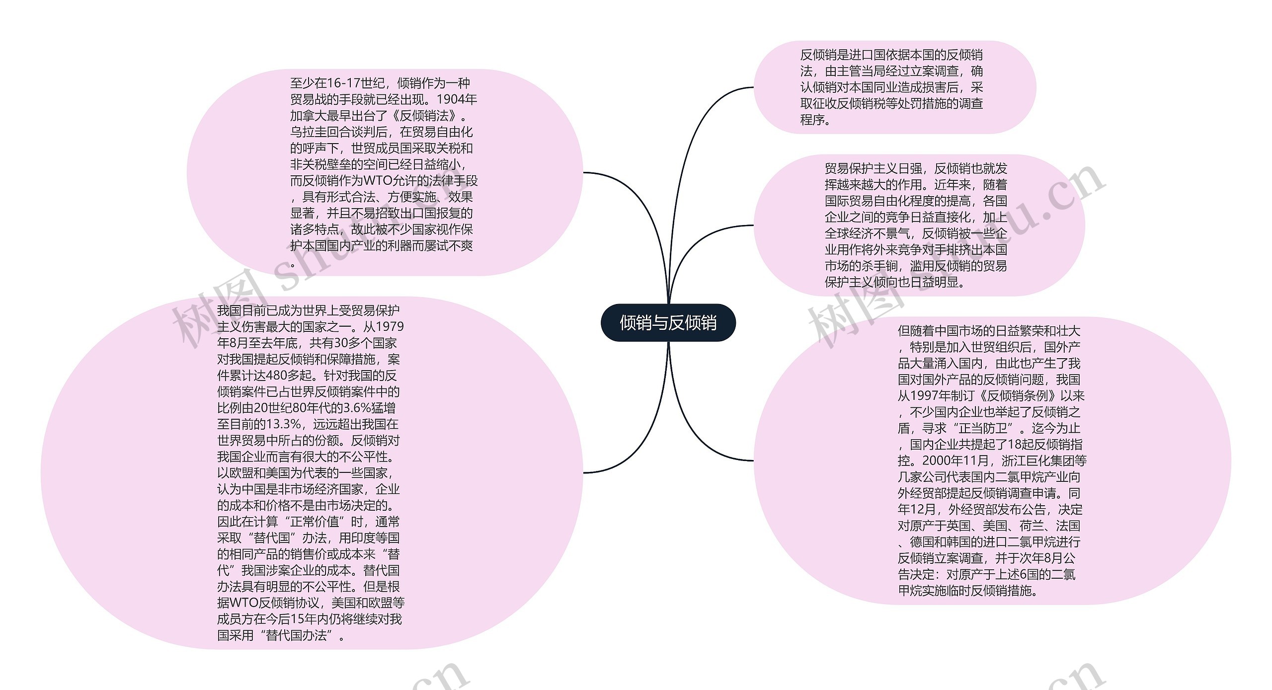 倾销与反倾销思维导图