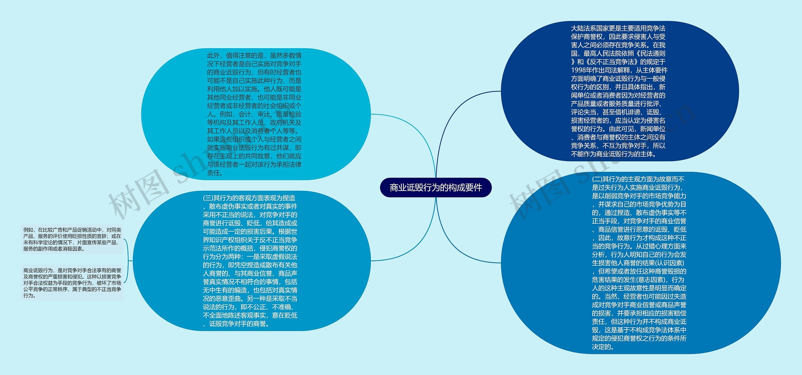 商业诋毁行为的构成要件思维导图