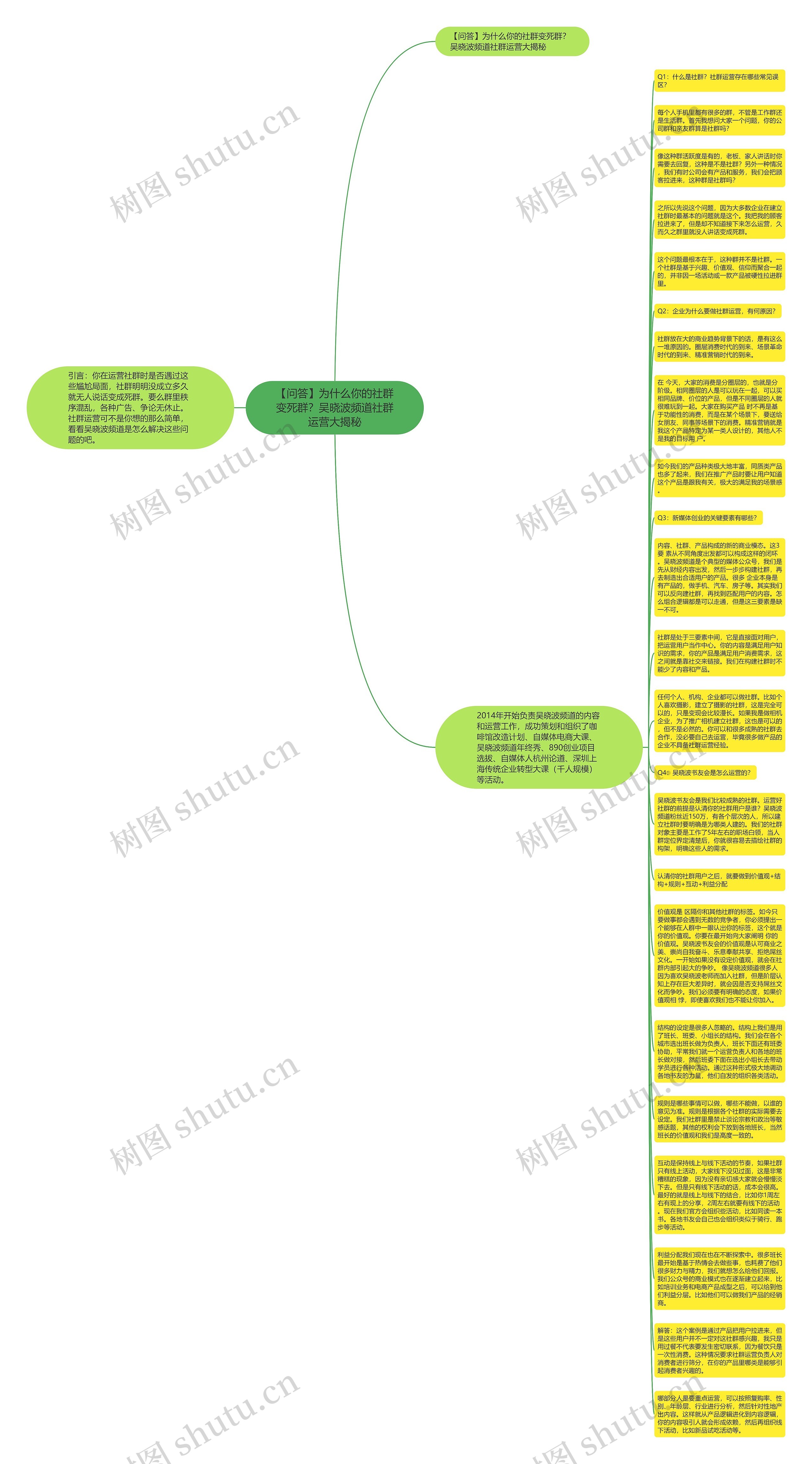 【问答】为什么你的社群变死群？吴晓波频道社群运营大揭秘思维导图