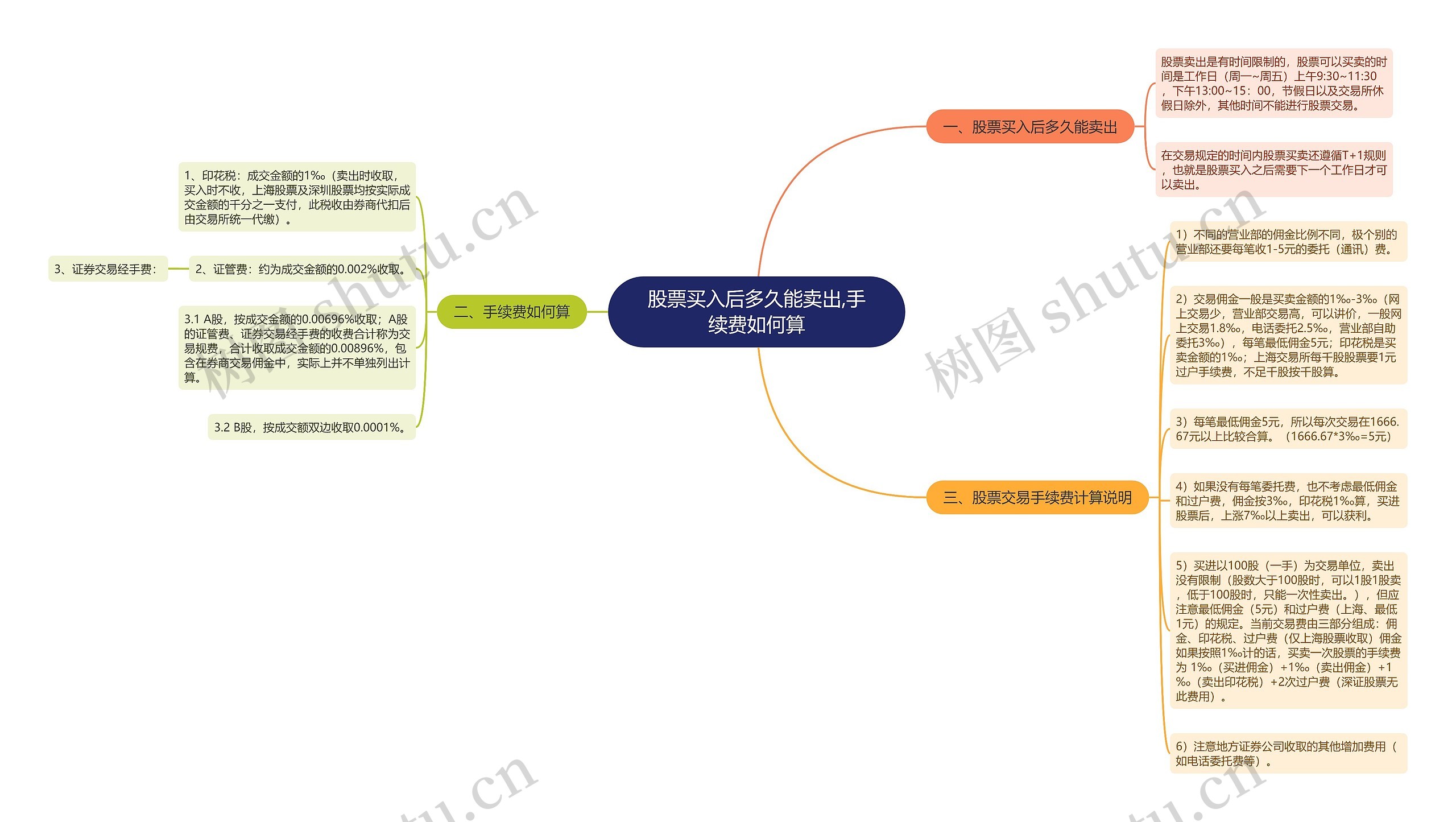 股票买入后多久能卖出,手续费如何算思维导图