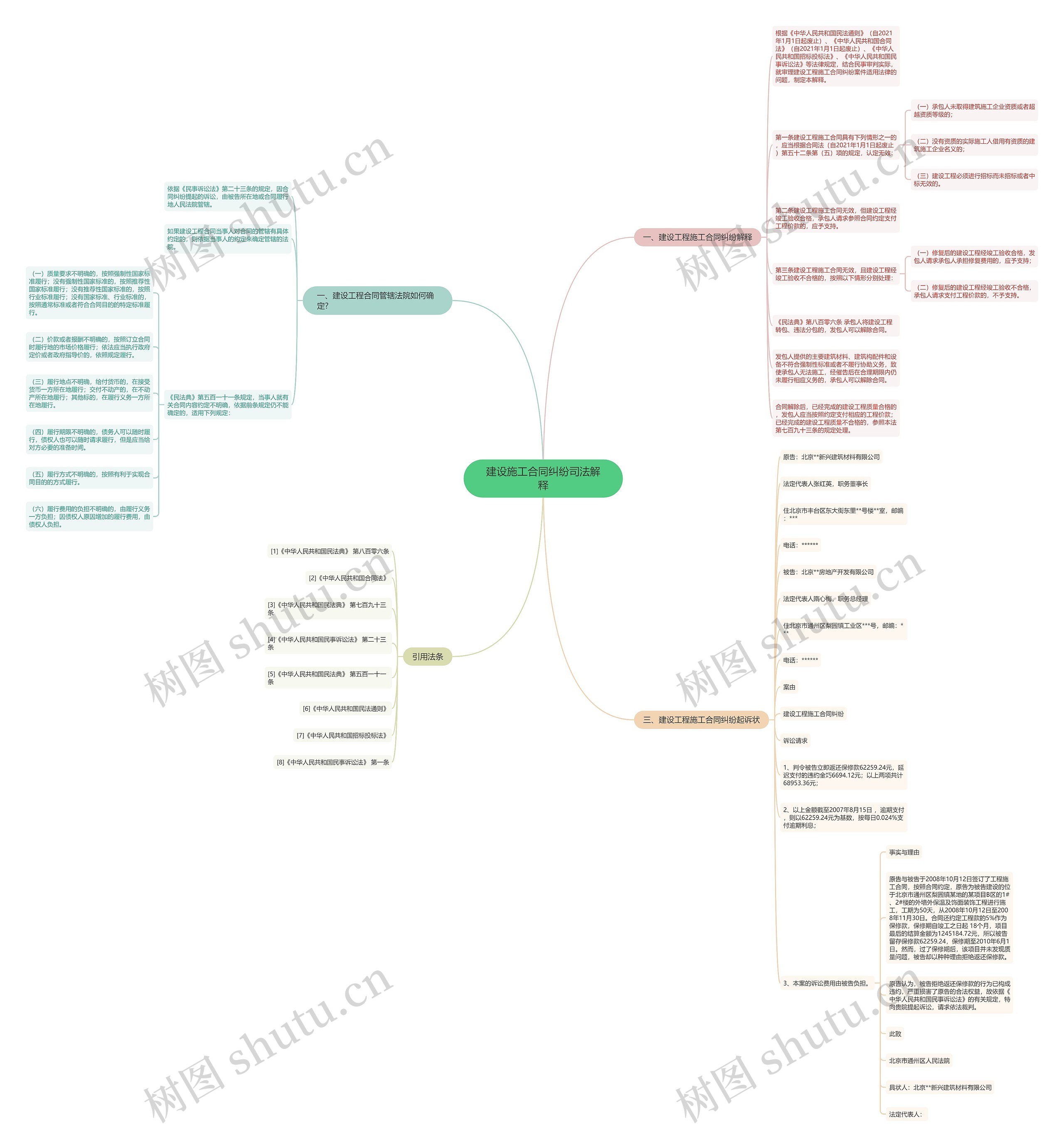 建设施工合同纠纷司法解释思维导图