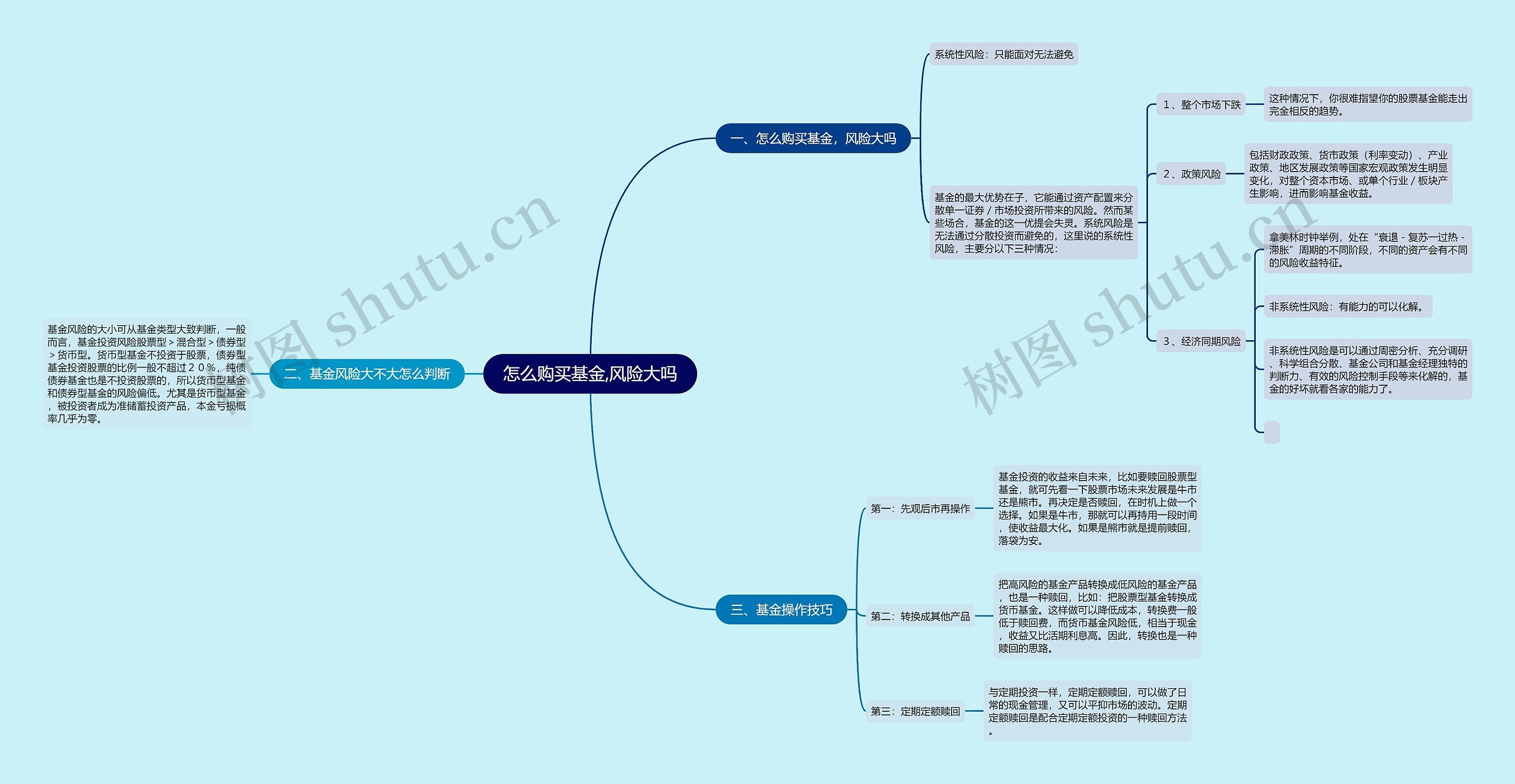 怎么购买基金,风险大吗