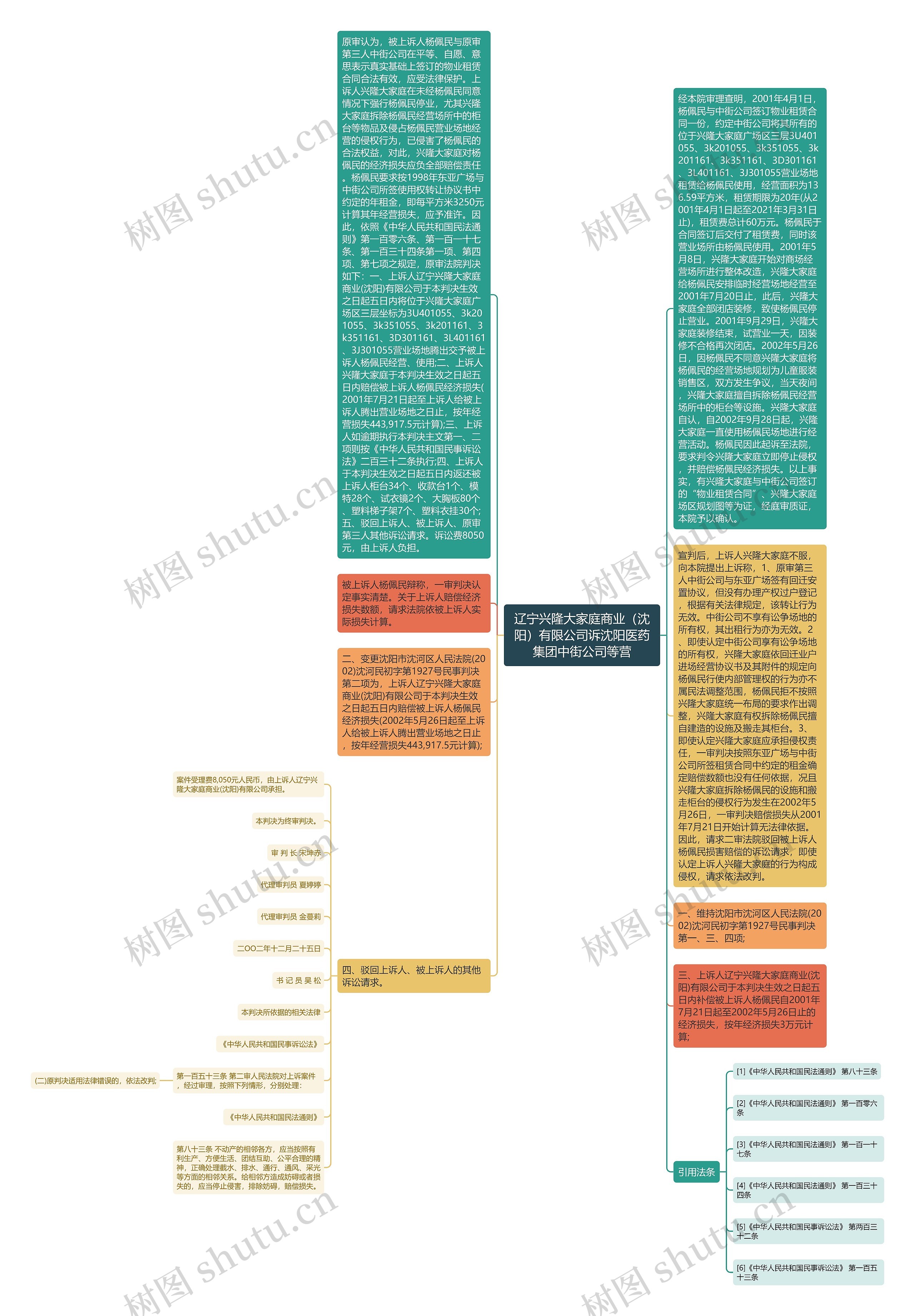 辽宁兴隆大家庭商业（沈阳）有限公司诉沈阳医药集团中街公司等营思维导图