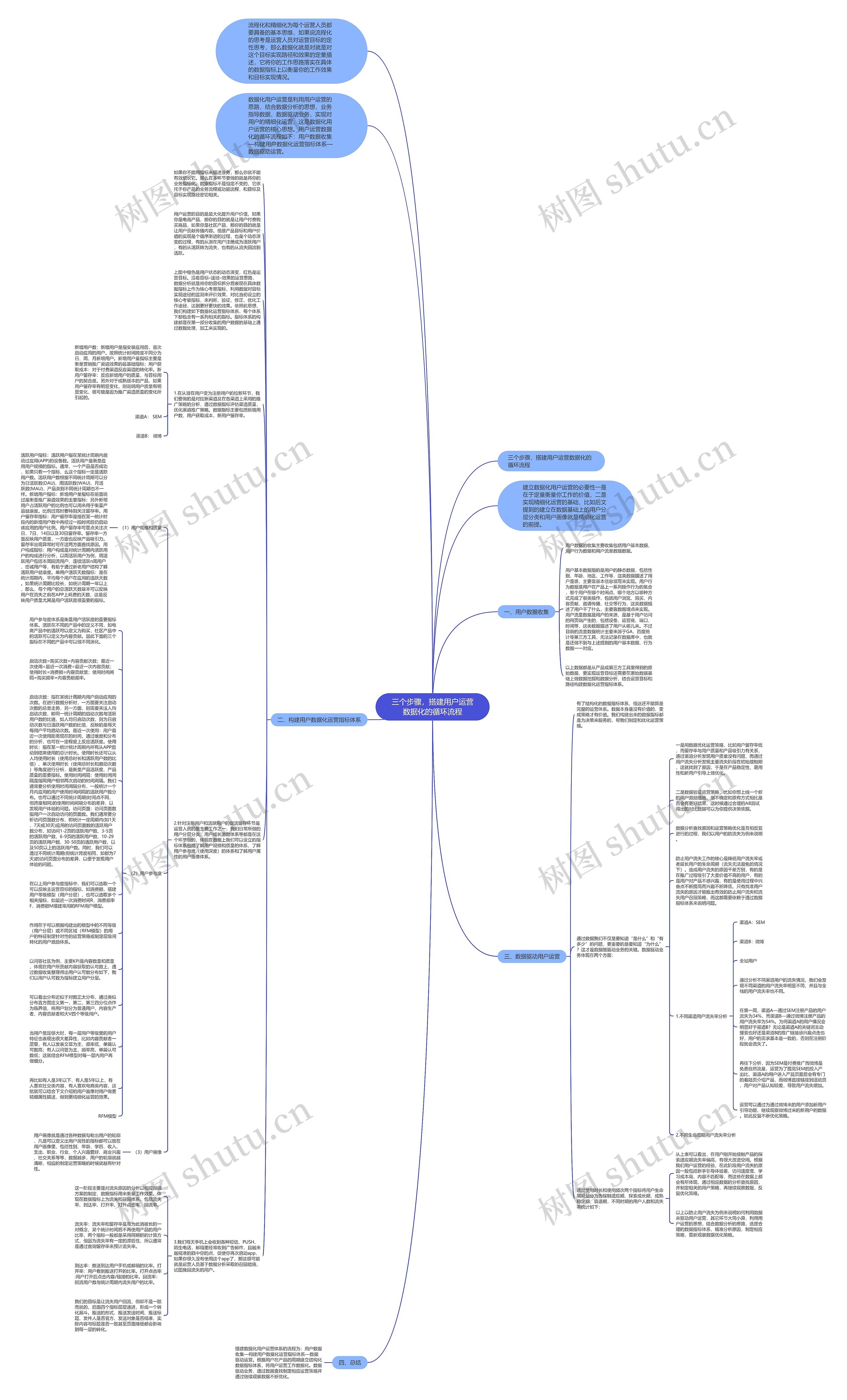 三个步骤，搭建用户运营数据化的循环流程思维导图