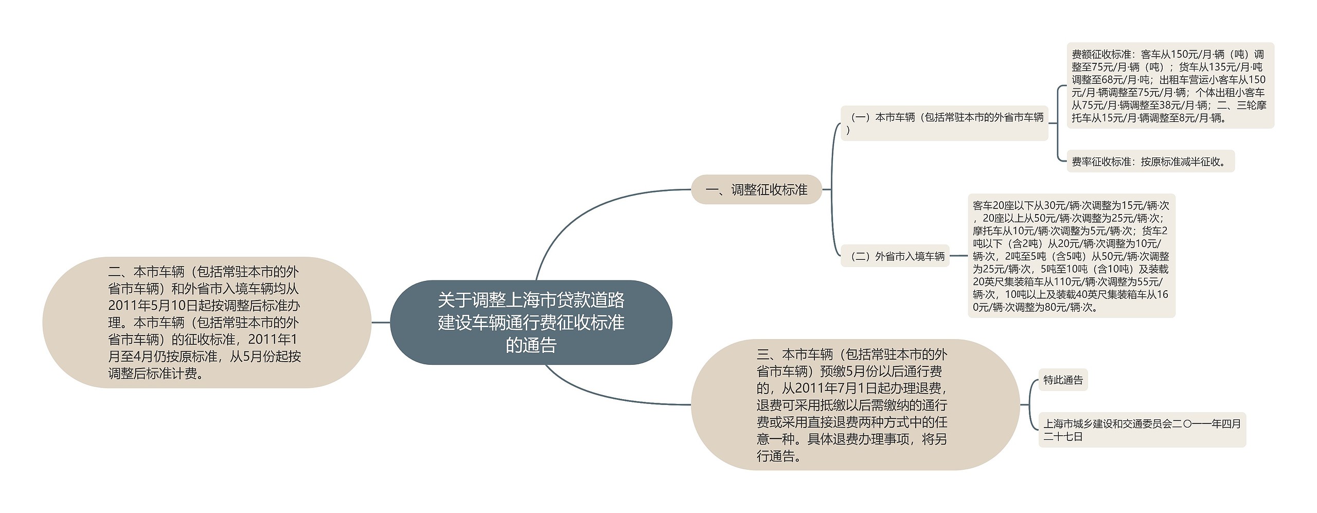 关于调整上海市贷款道路建设车辆通行费征收标准的通告思维导图