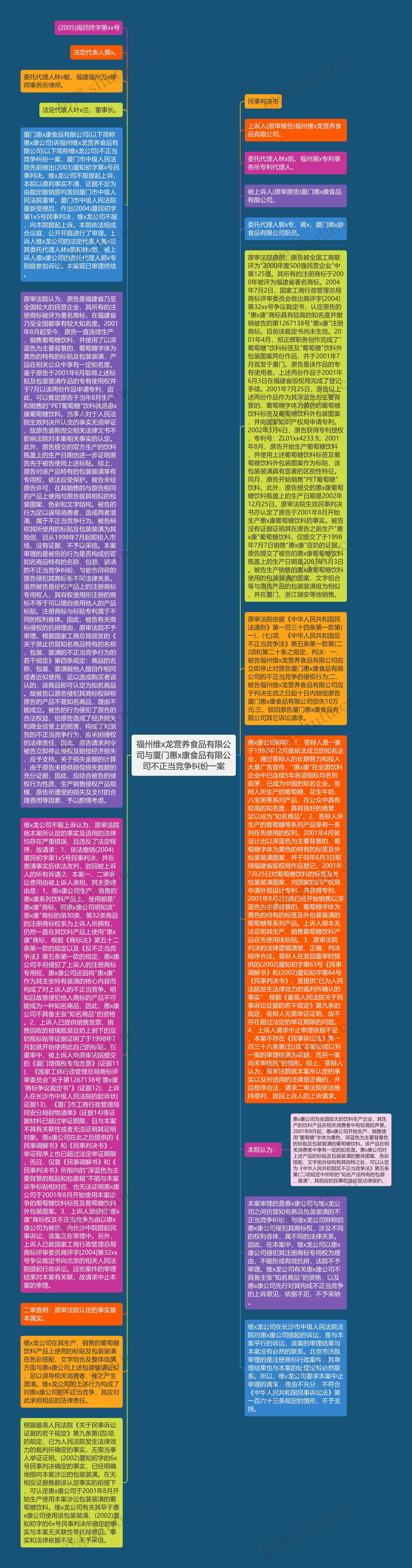 福州维x龙营养食品有限公司与厦门惠x康食品有限公司不正当竞争纠纷一案思维导图