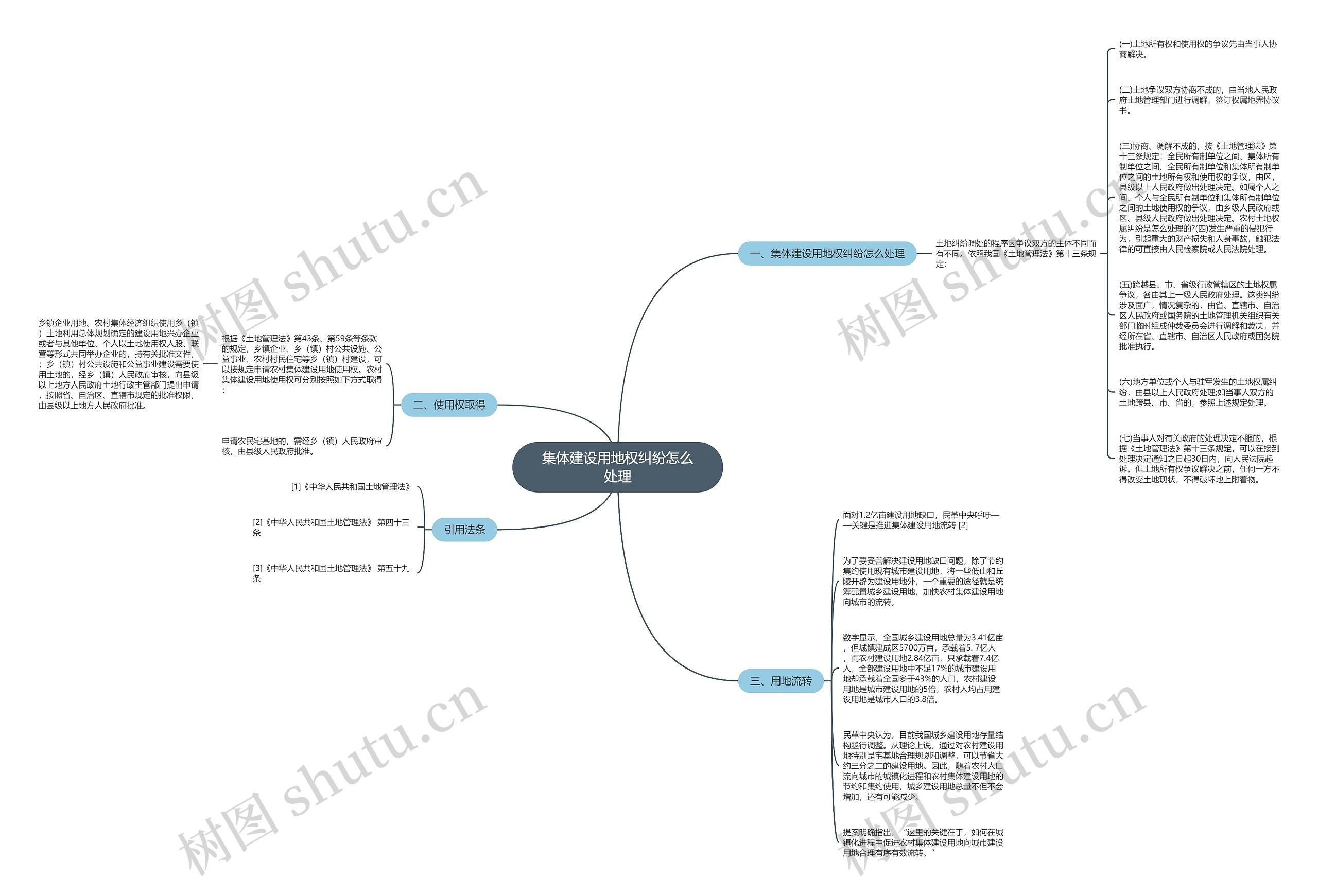 集体建设用地权纠纷怎么处理思维导图