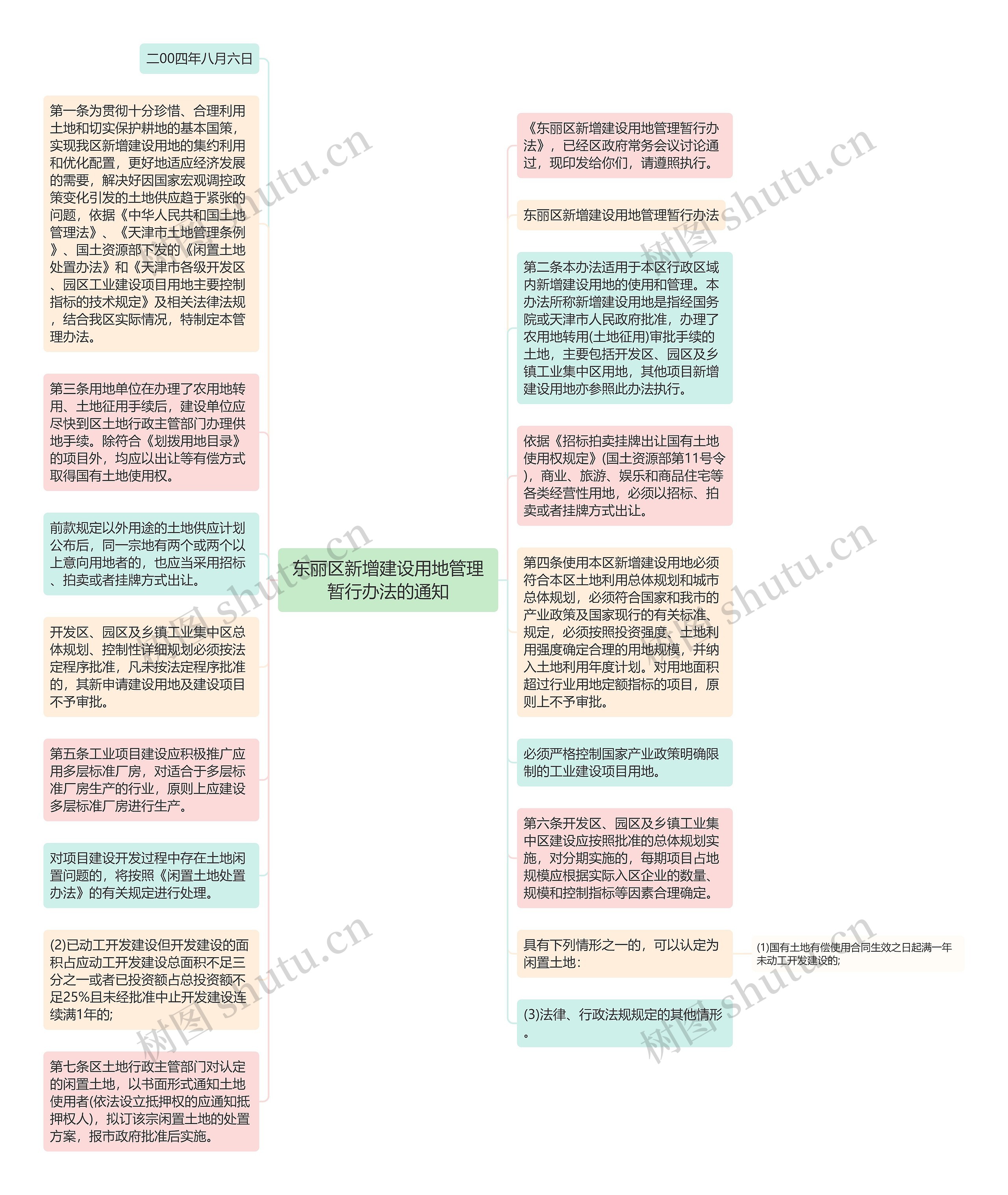 东丽区新增建设用地管理暂行办法的通知思维导图