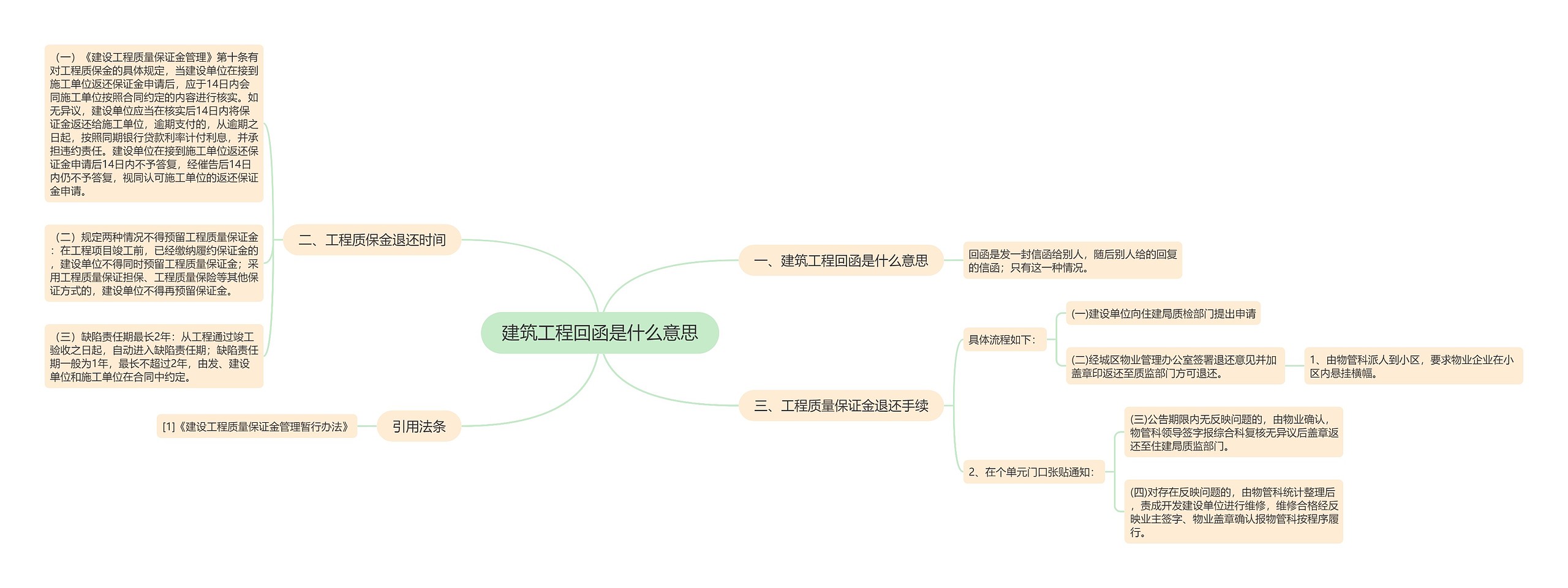 建筑工程回函是什么意思