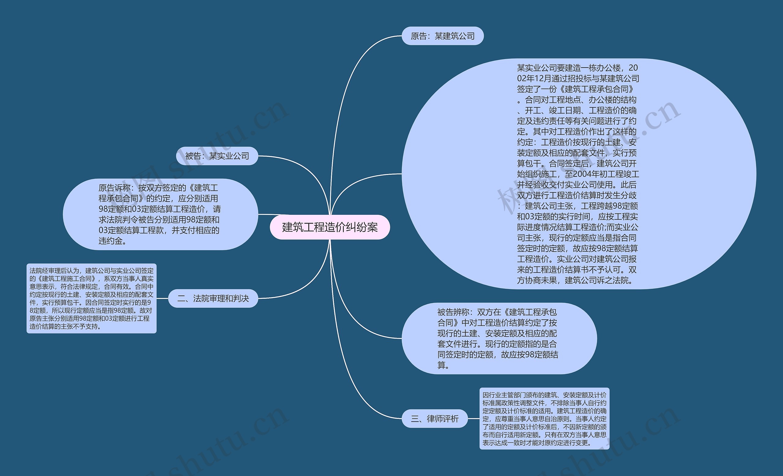 建筑工程造价纠纷案思维导图