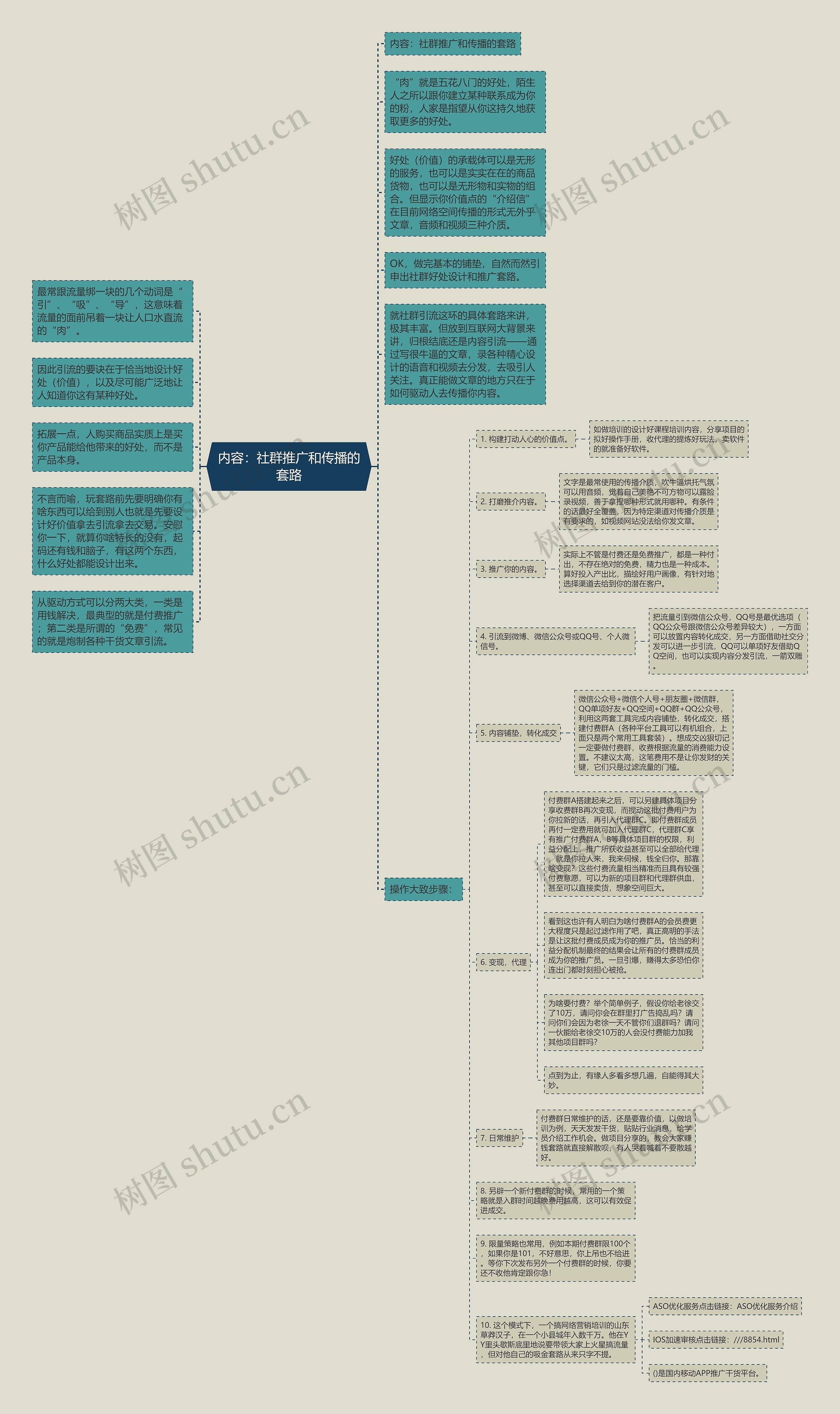 内容：社群推广和传播的套路思维导图