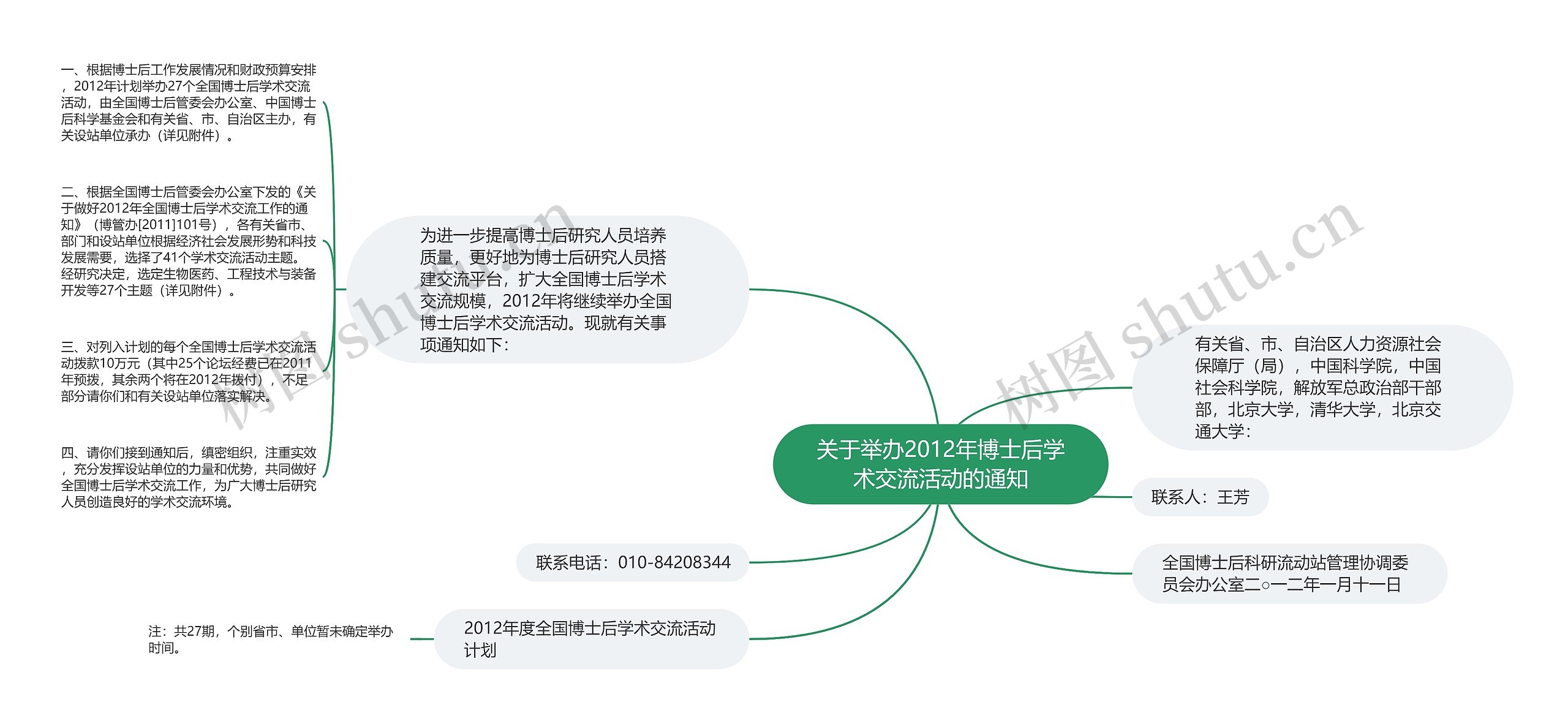 关于举办2012年博士后学术交流活动的通知思维导图