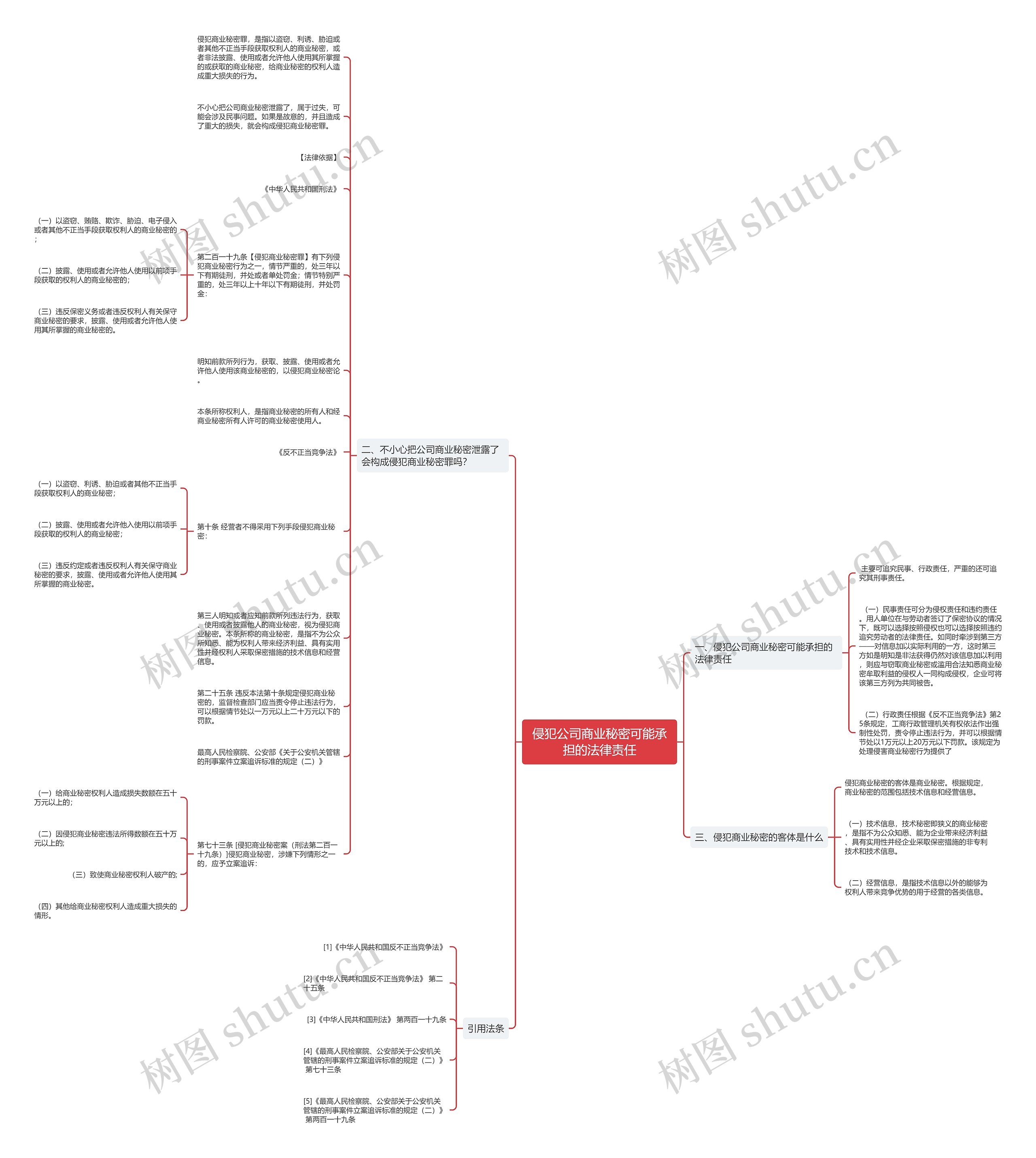 侵犯公司商业秘密可能承担的法律责任思维导图