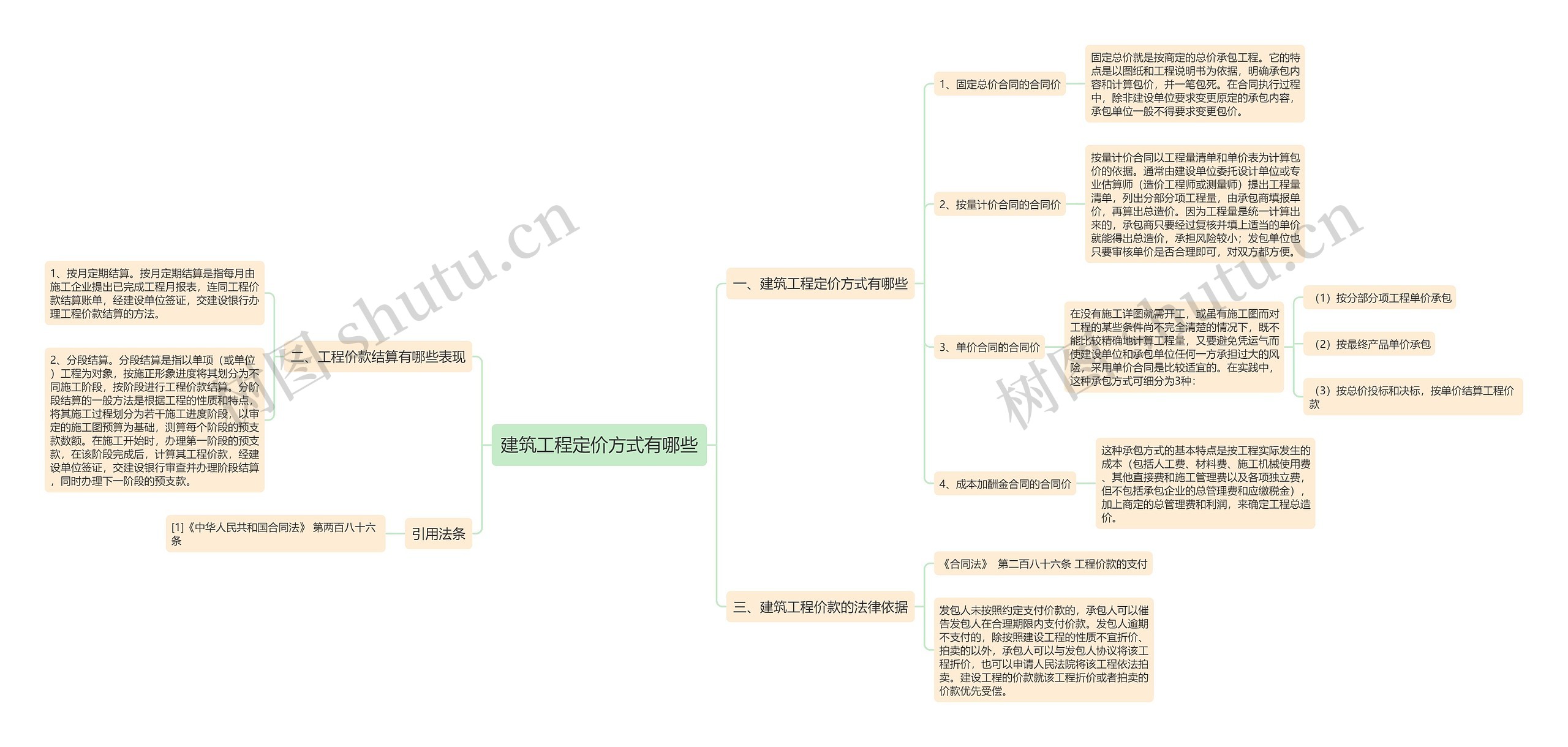 建筑工程定价方式有哪些思维导图