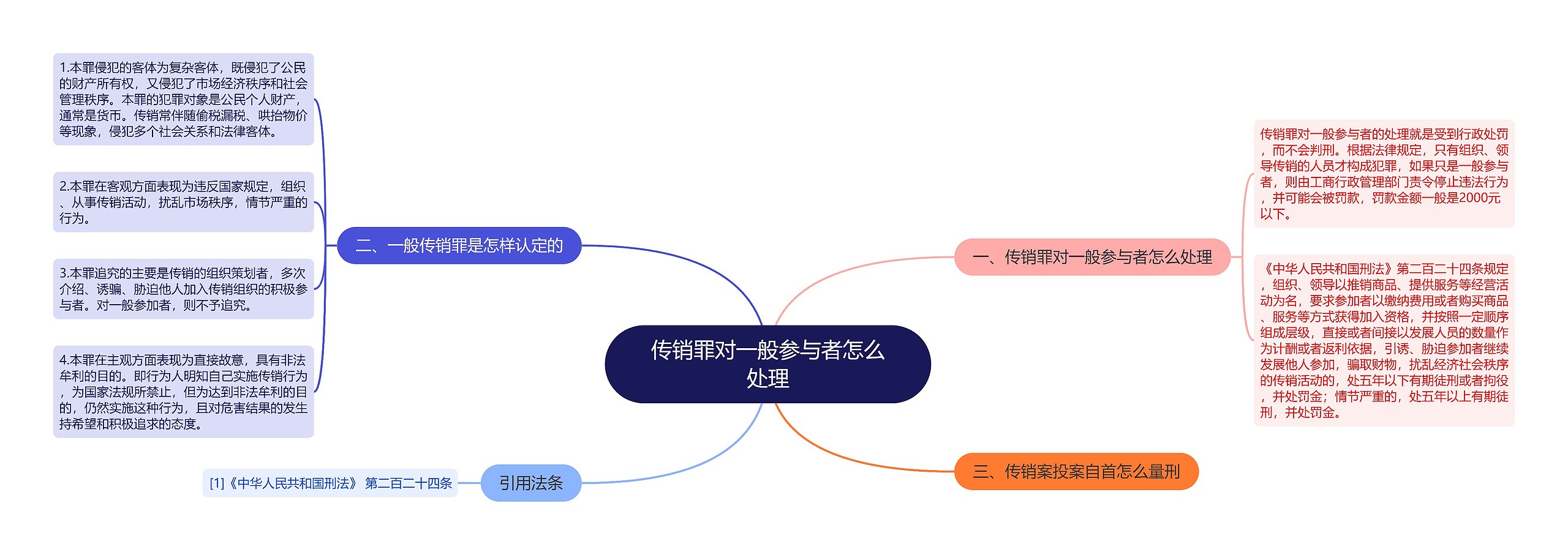 传销罪对一般参与者怎么处理思维导图