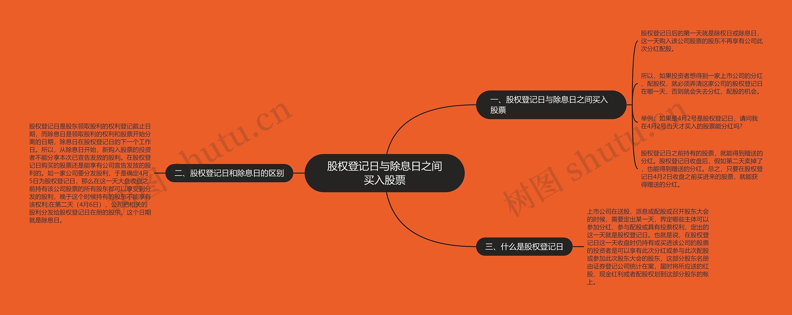 股权登记日与除息日之间买入股票思维导图