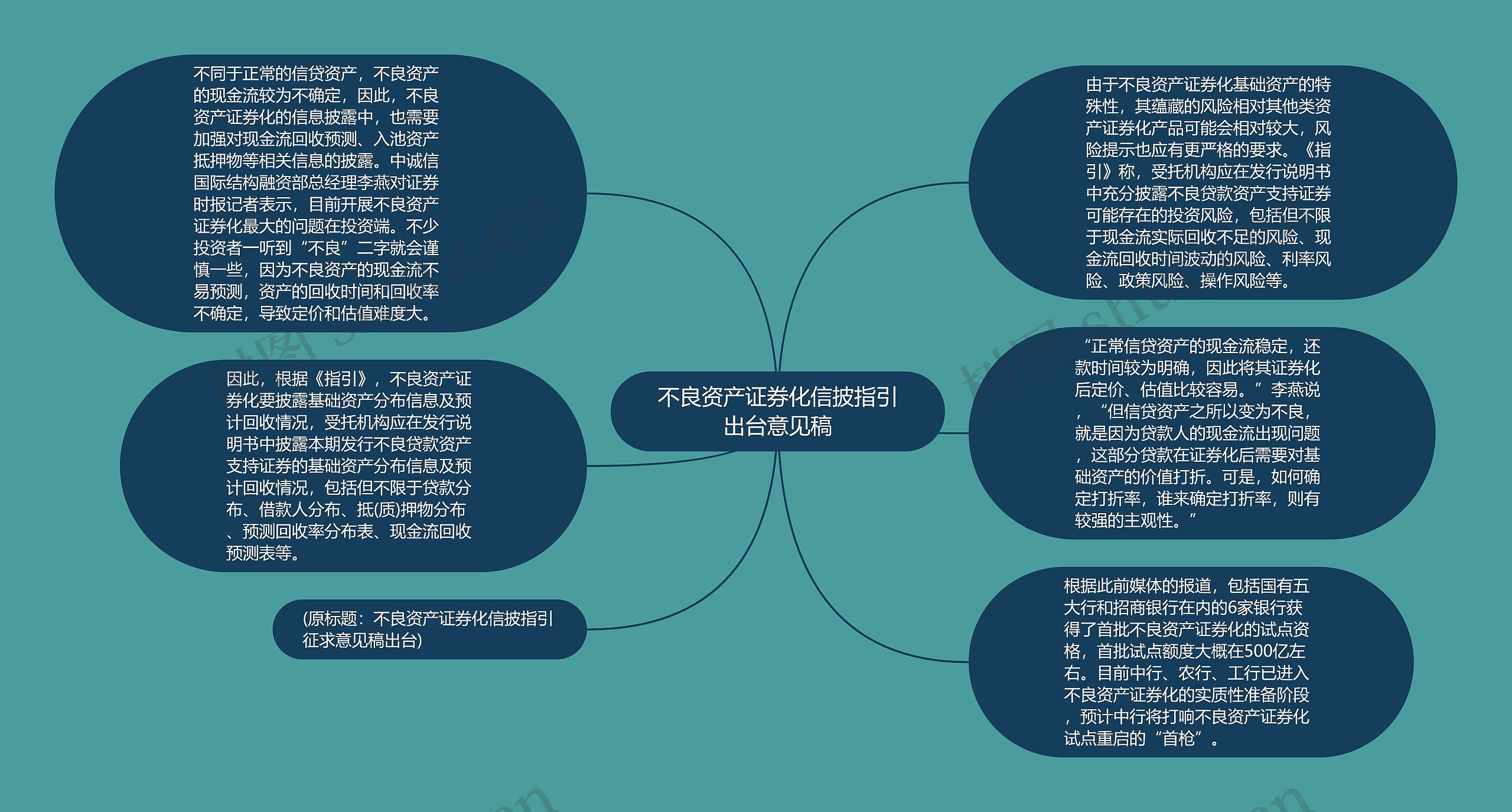 不良资产证券化信披指引出台意见稿