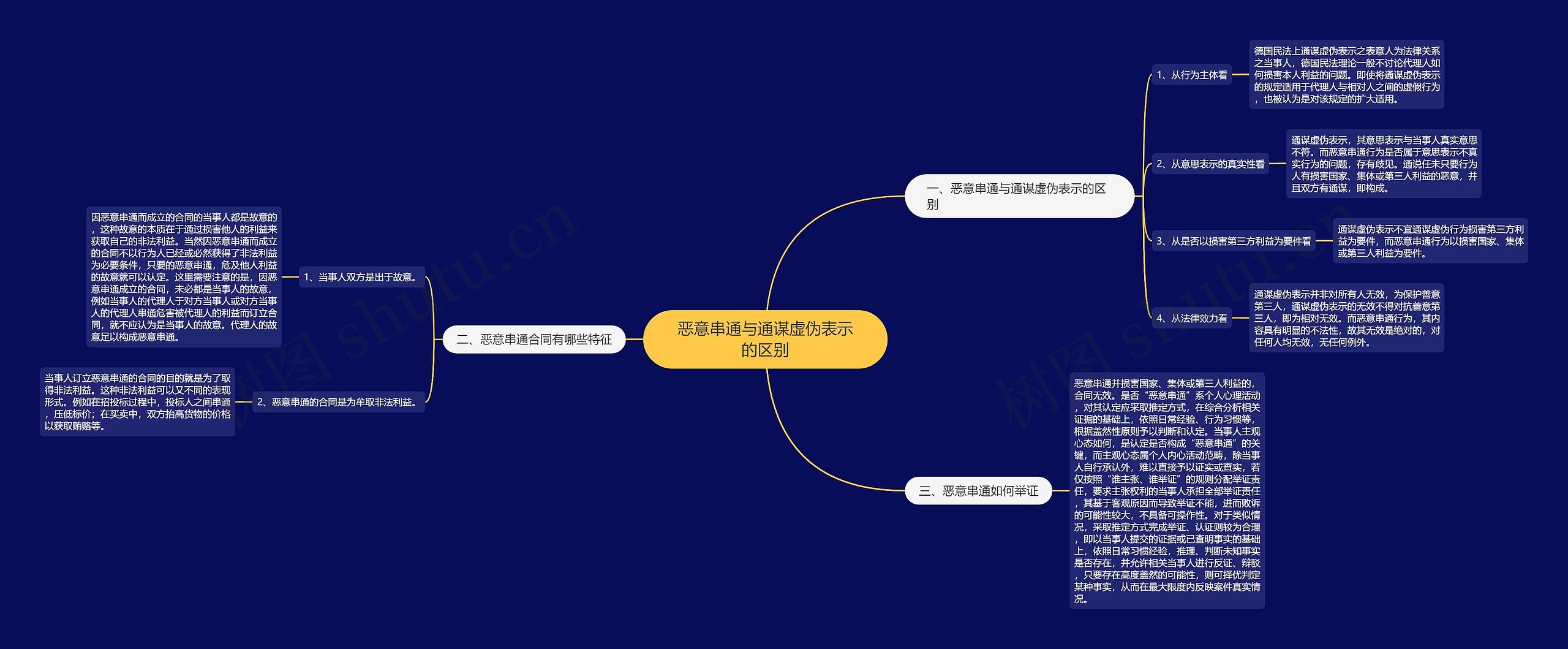 恶意串通与通谋虚伪表示的区别