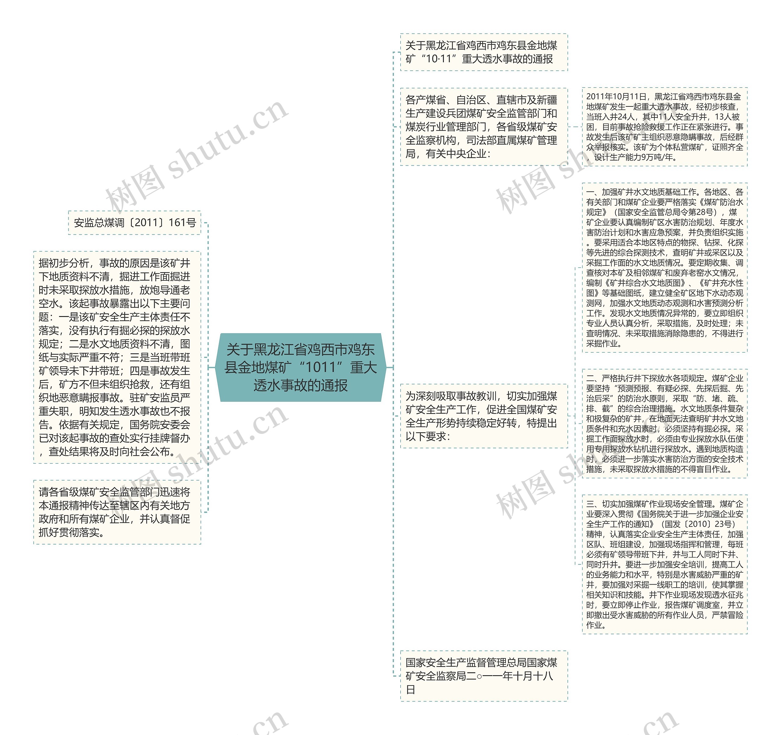 关于黑龙江省鸡西市鸡东县金地煤矿“1011”重大透水事故的通报思维导图