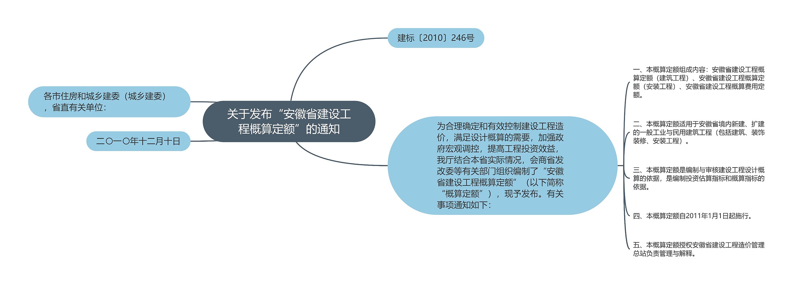 关于发布“安徽省建设工程概算定额”的通知思维导图