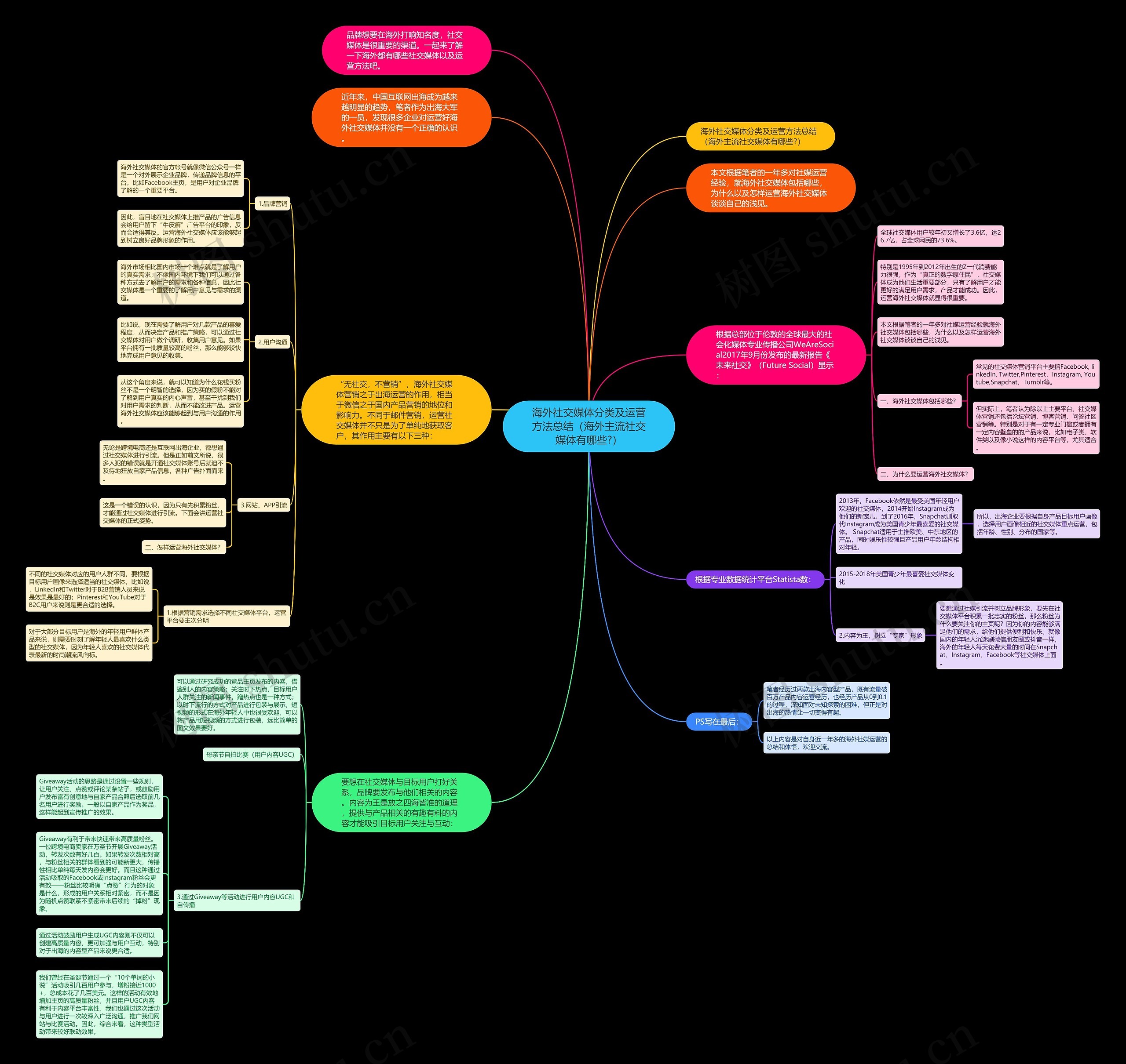 海外社交媒体分类及运营方法总结（海外主流社交媒体有哪些?）思维导图