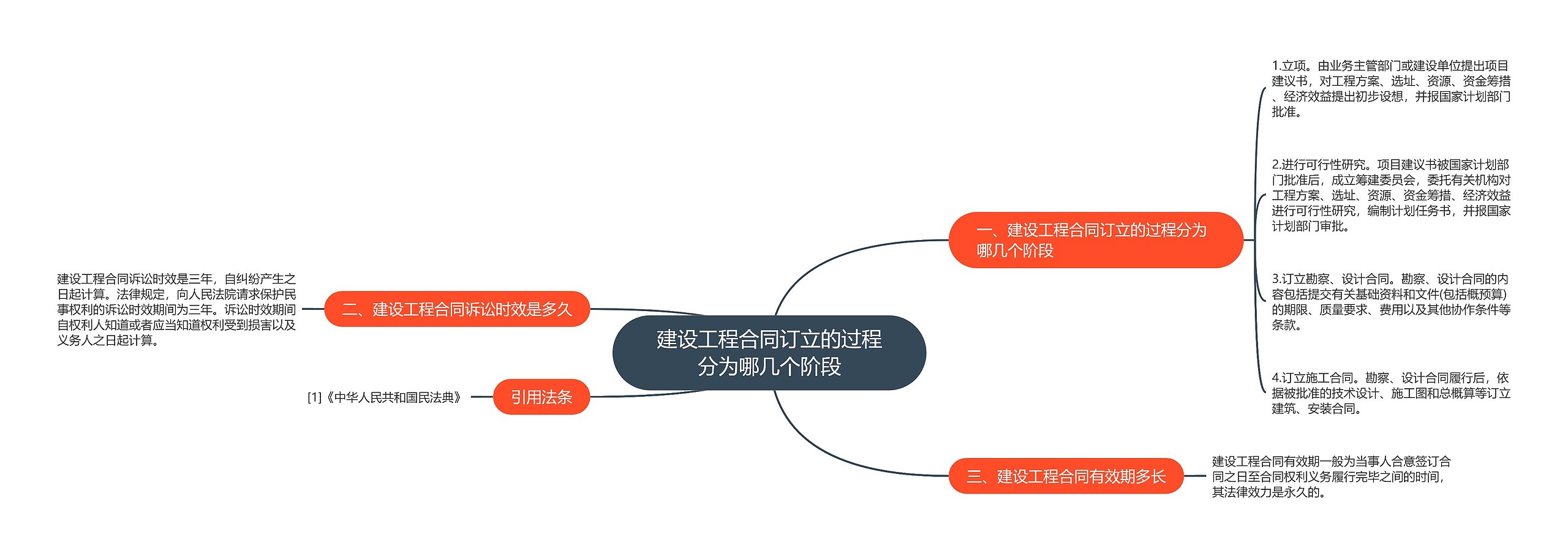 建设工程合同订立的过程分为哪几个阶段思维导图