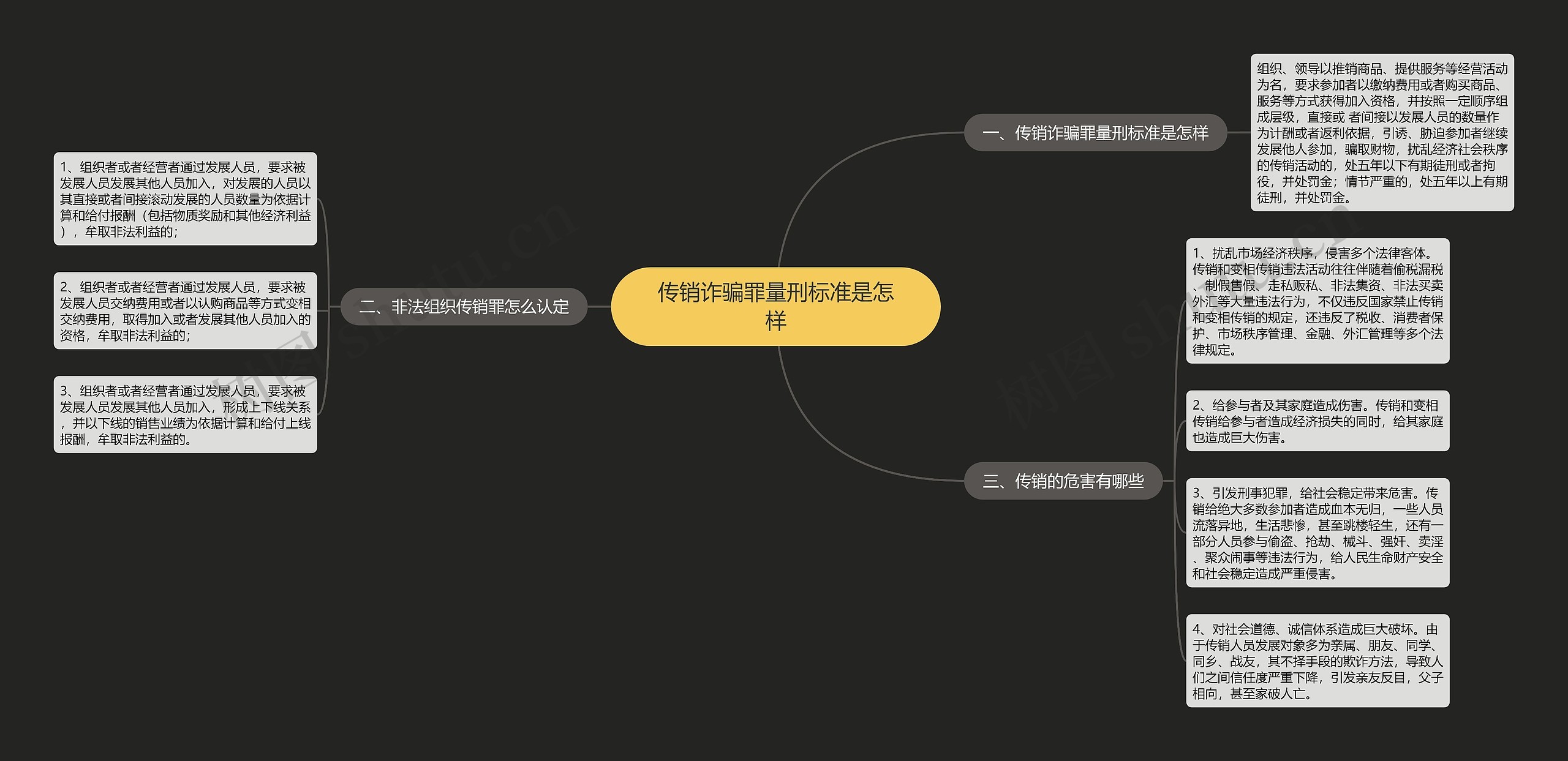 传销诈骗罪量刑标准是怎样思维导图