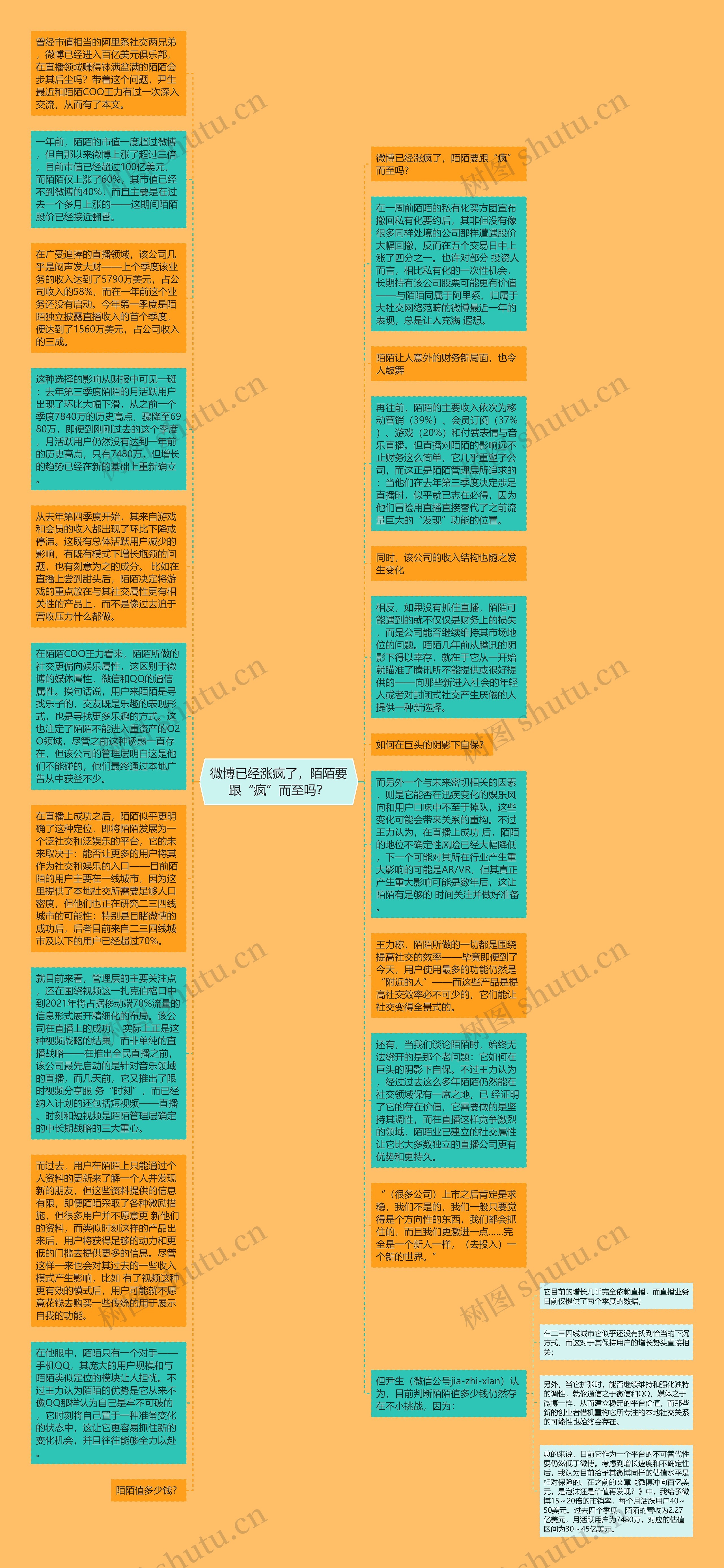 微博已经涨疯了，陌陌要跟“疯”而至吗？思维导图