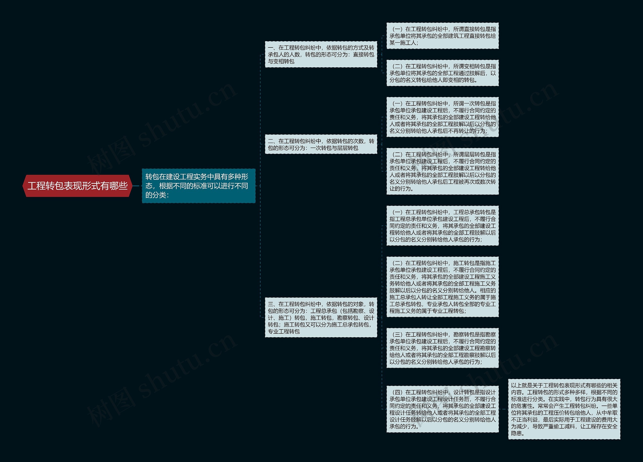 工程转包表现形式有哪些思维导图