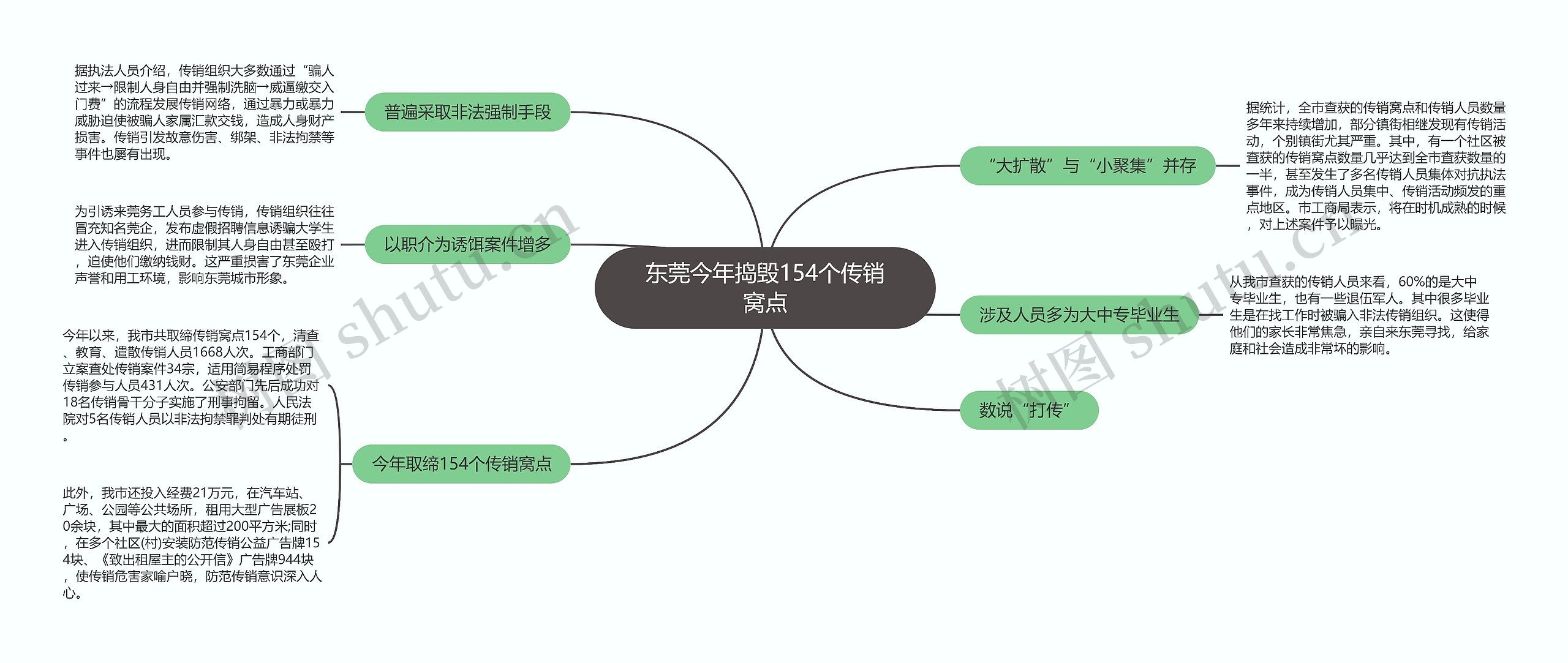 东莞今年捣毁154个传销窝点思维导图