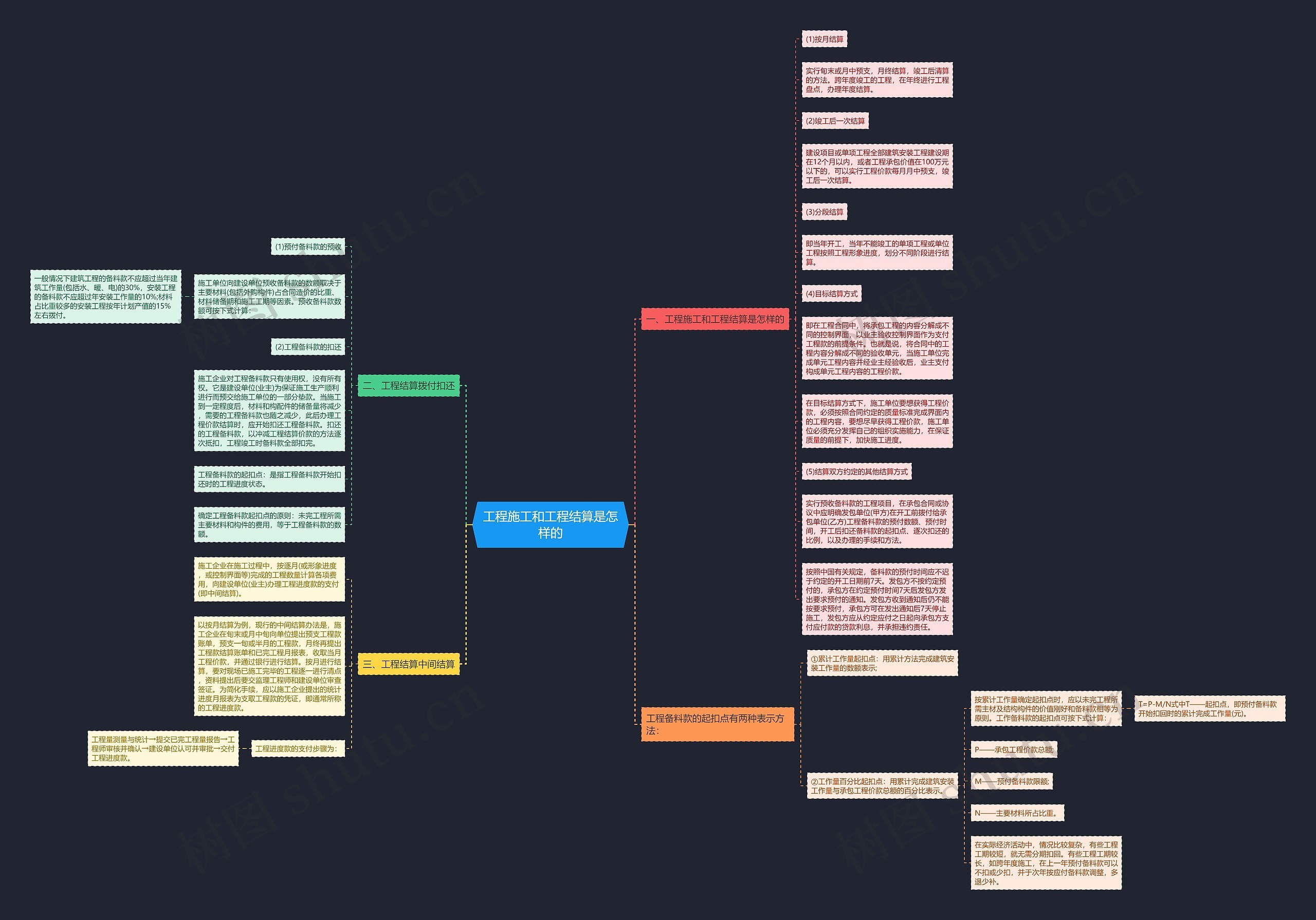 工程施工和工程结算是怎样的思维导图