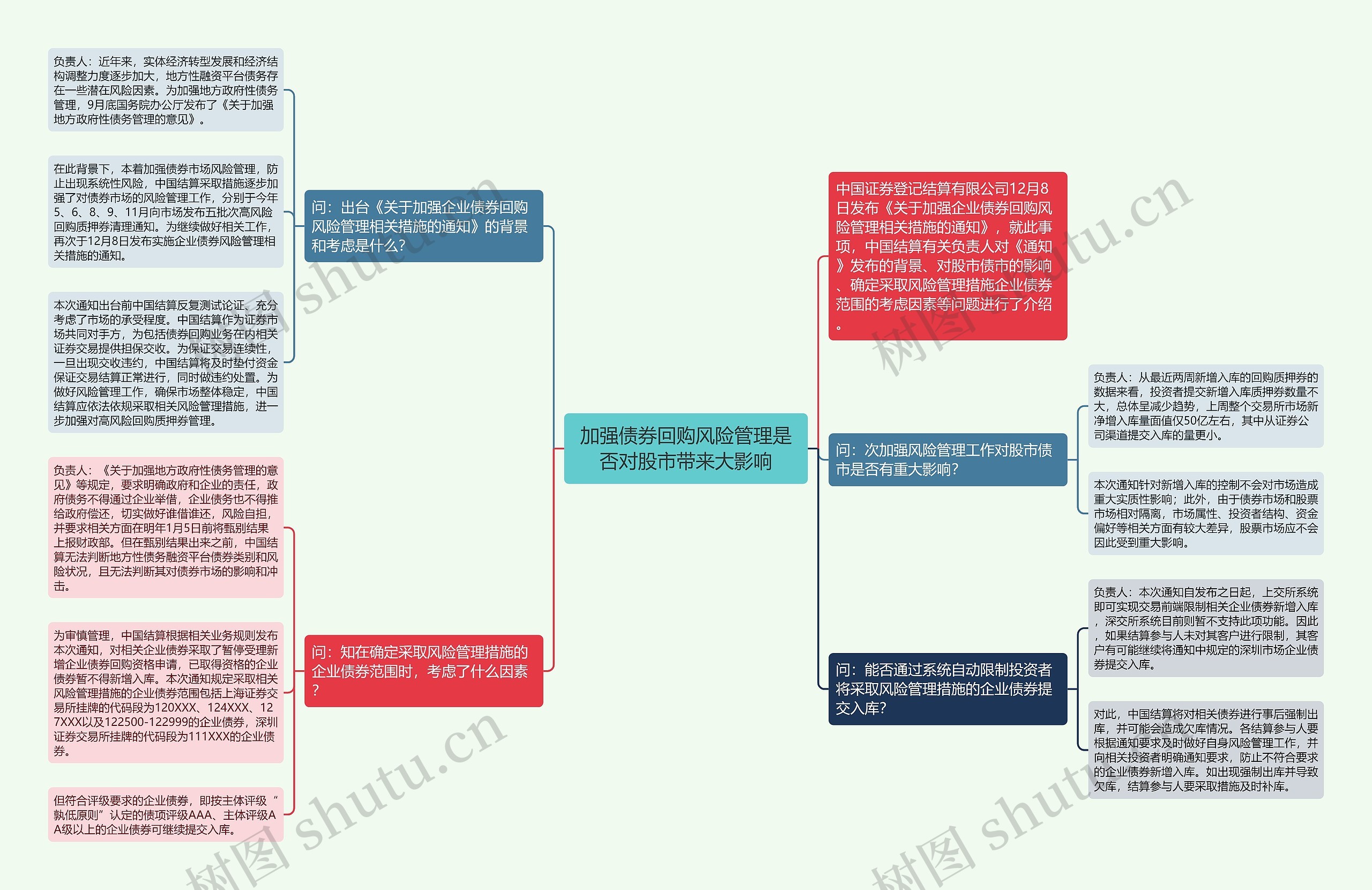 加强债券回购风险管理是否对股市带来大影响思维导图