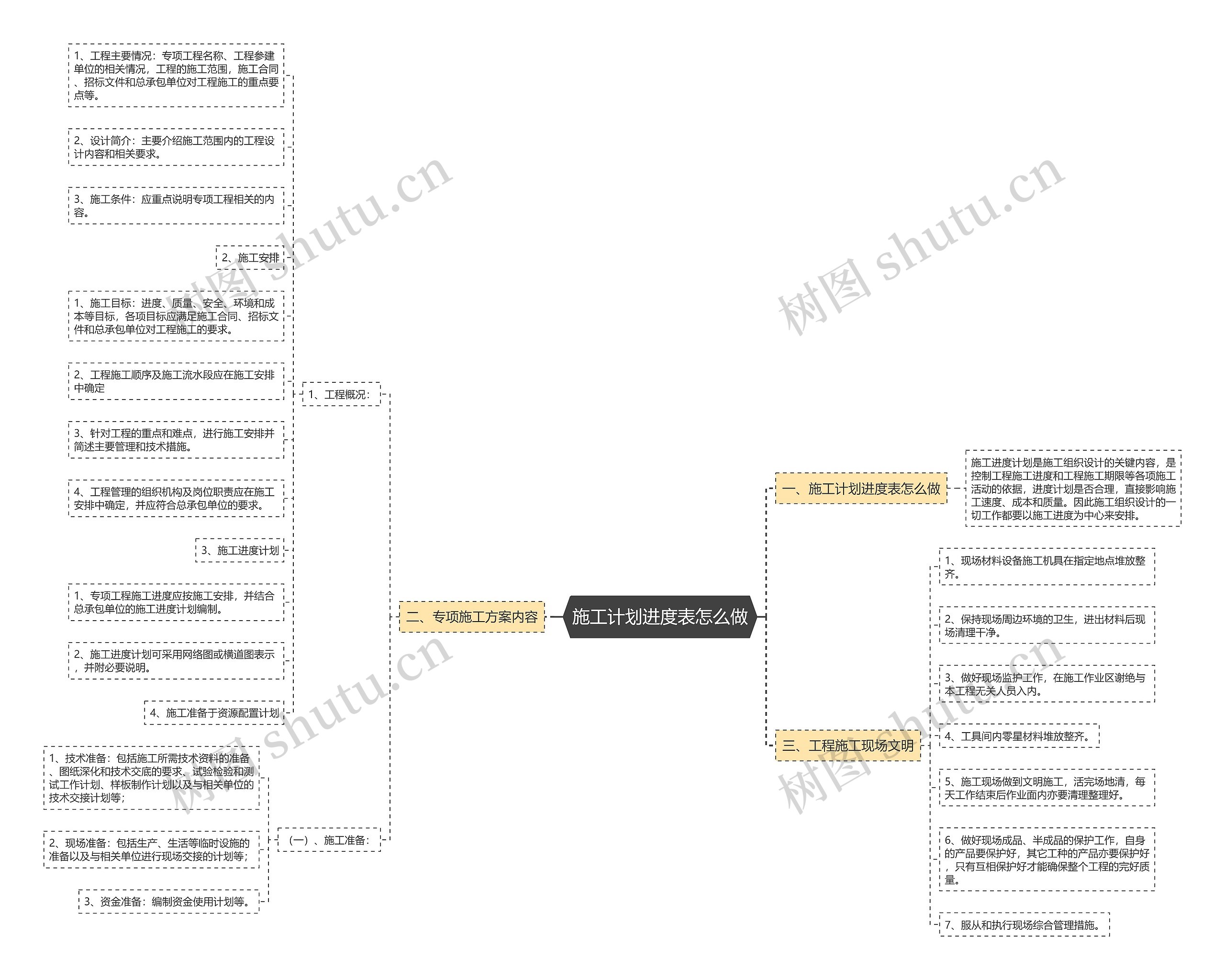 施工计划进度表怎么做思维导图